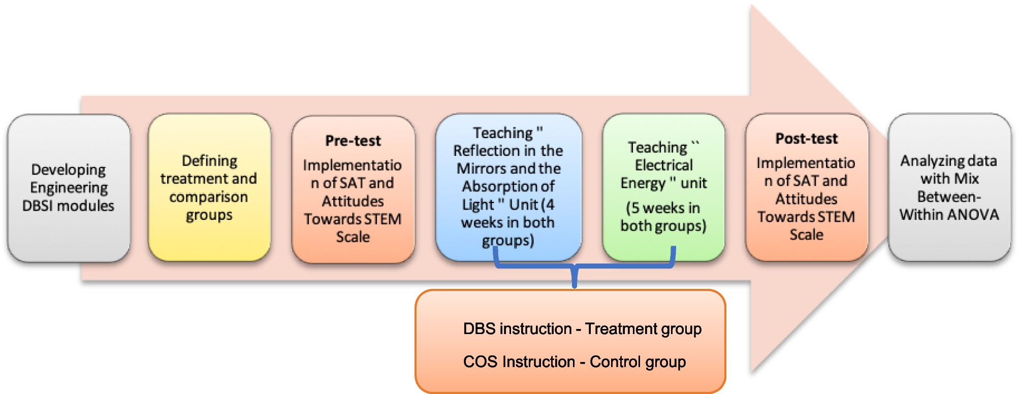 Engineering Integrated Science Instruction for Middle School Students: Promising for Science Learning and STEM Attitude?