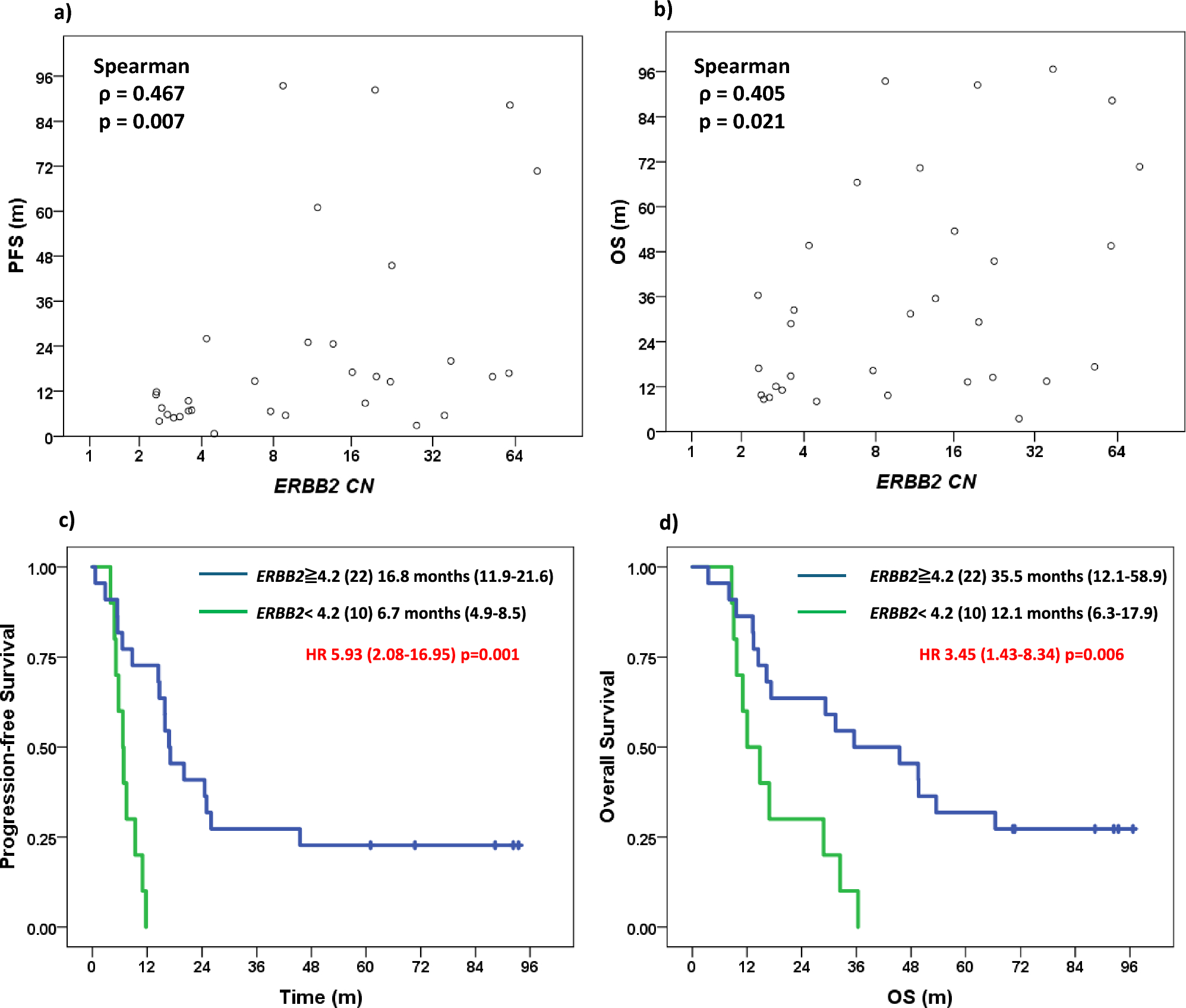 Copy Number-Based Oncogene Dominance May Suggest Dependence and Trastuzumab Response in HER2-Positive Gastric Cancer