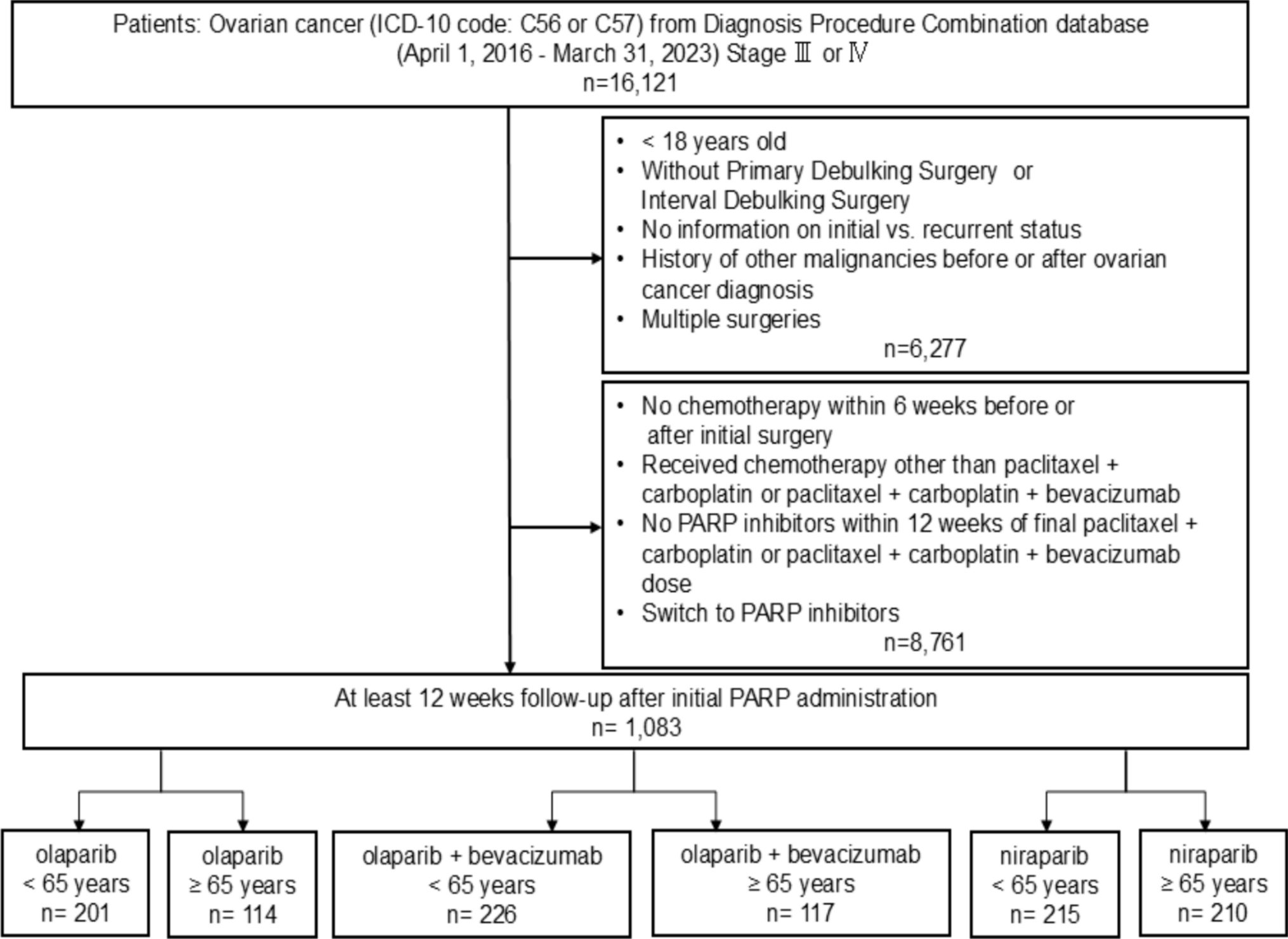 Age-Related Differences in Severe Adverse Events During Maintenance Therapy with PARP Inhibitors: A Retrospective Cohort Study in Japanese Patients with Ovarian Cancer