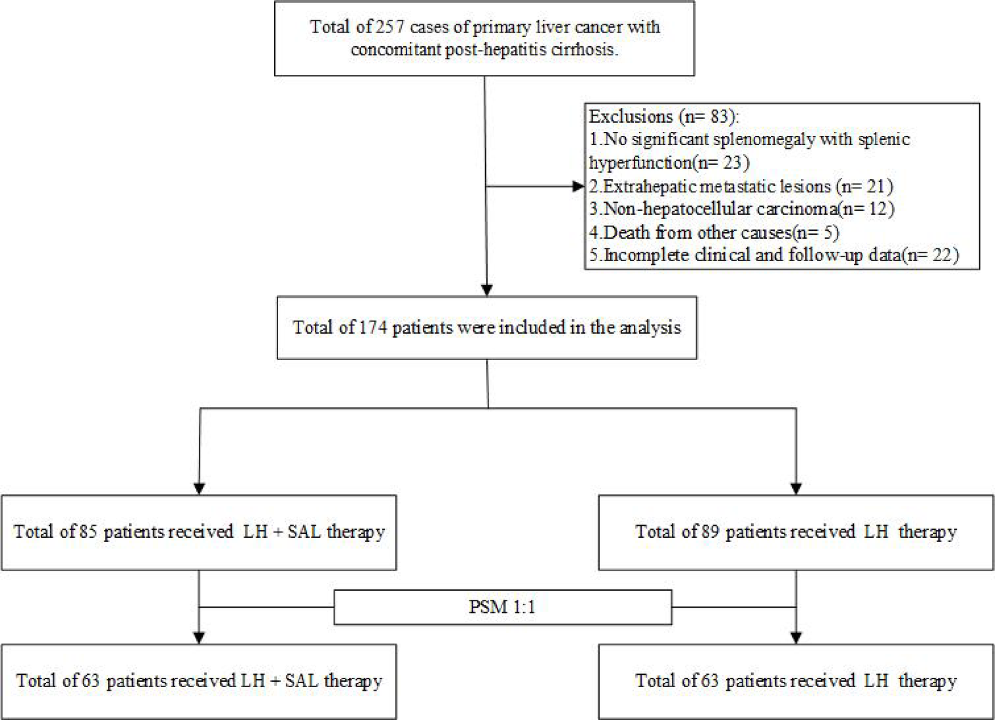 Efficacy of combined laparoscopic hepatectomy and splenic artery ligation for hepatocellular carcinoma with portal hypertension