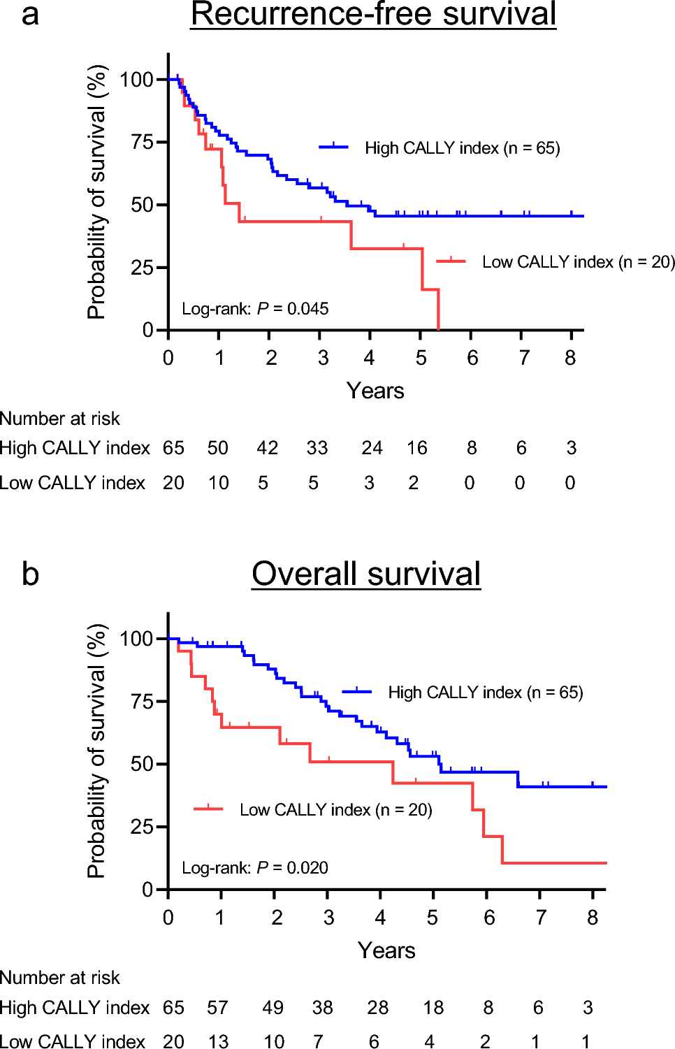 Prognostic impact of the C-reactive protein–albumin–lymphocyte index in patients with resected lung cancer associated with interstitial pneumonia