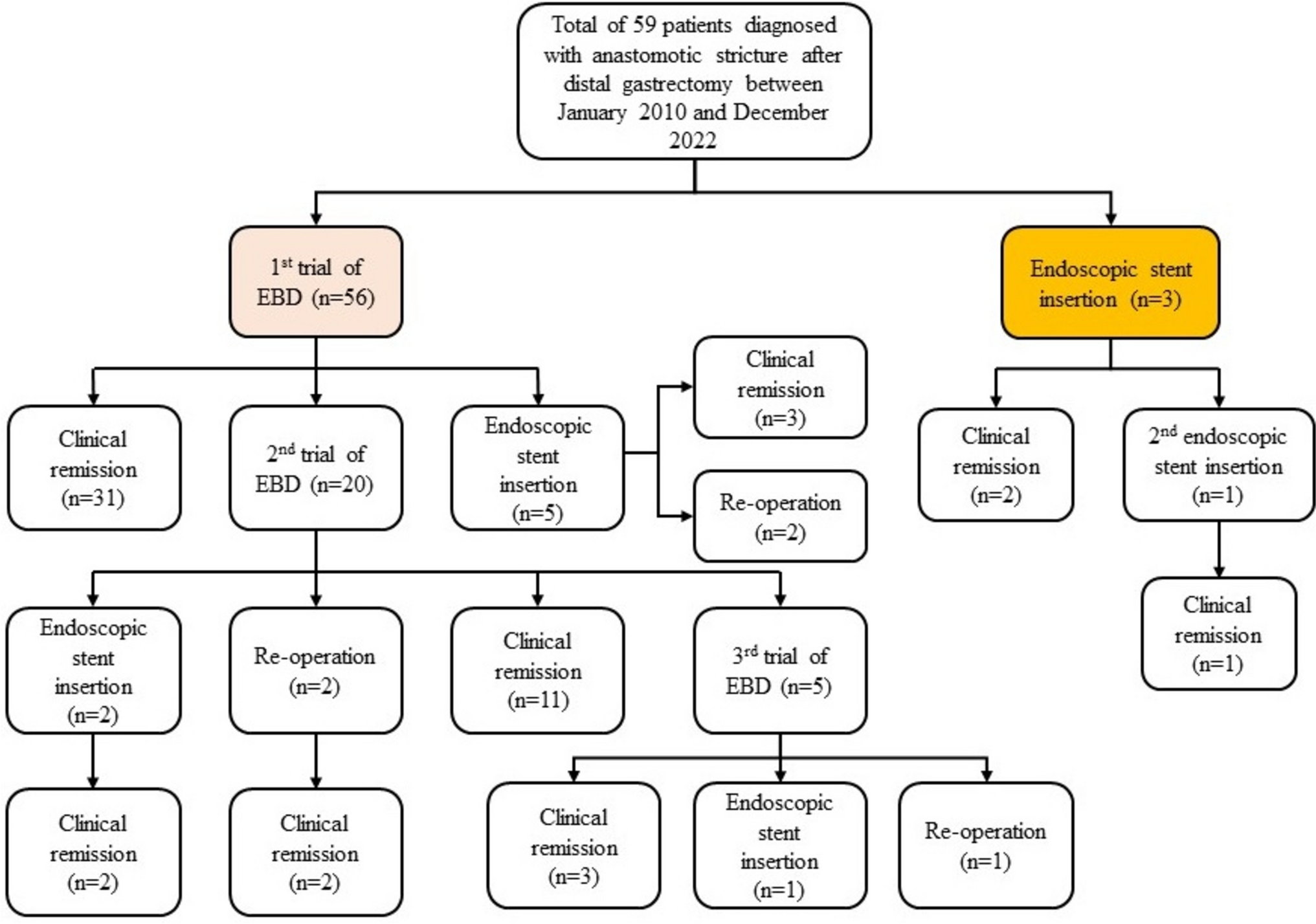 Clinical outcomes of endoscopic balloon dilatation for postoperative anastomotic stricture after distal gastrectomy