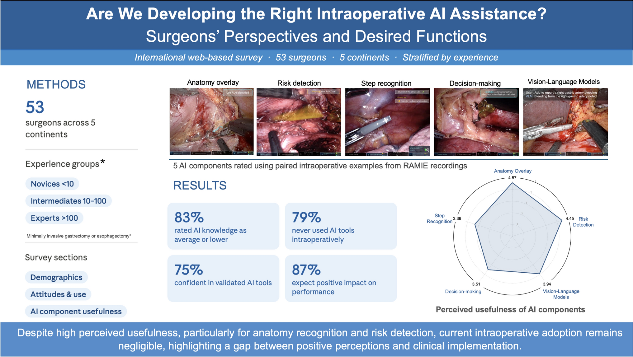 Are we developing the right intraoperative AI assistance? Surgeons’ perspectives and desired functions