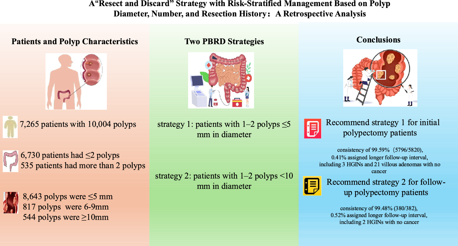A “resect and discard” strategy with risk-stratified management based on polyp diameter, number, and resection history
