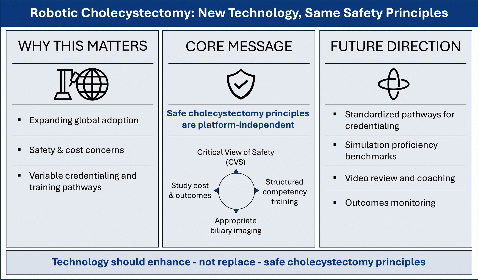 White paper: robotic cholecystectomy—new technology but safe principles still apply