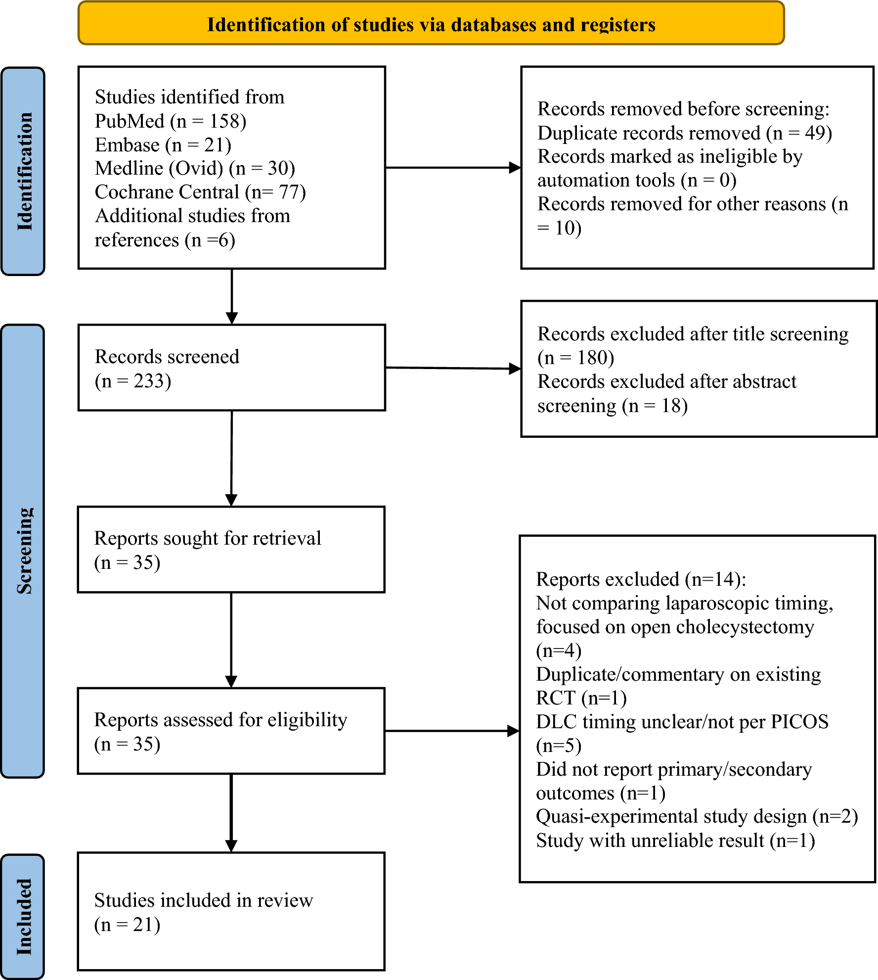 The optimal timing of laparoscopic cholecystectomy for acute cholecystitis according to symptom onset and patient admission: a meta-analysis of randomised controlled trials