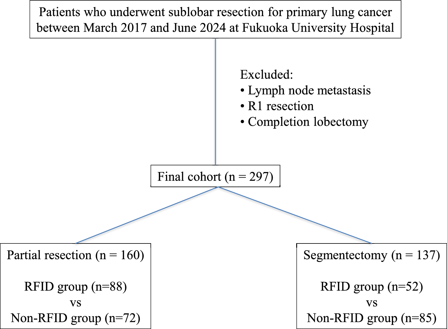 Radiofrequency identification-guided localization enables sublobar resection for small and early-stage lung cancer