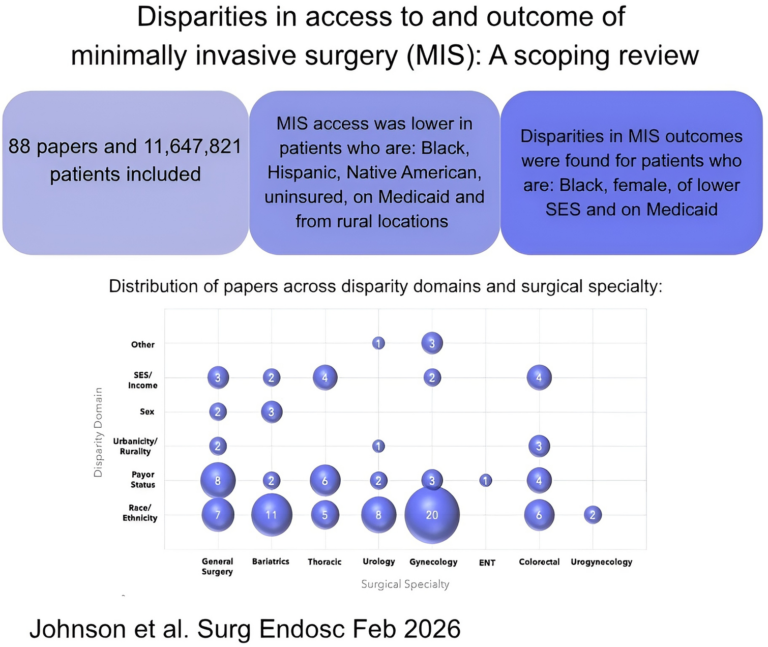 Disparities in access to and outcomes of minimally invasive surgery: a scoping review