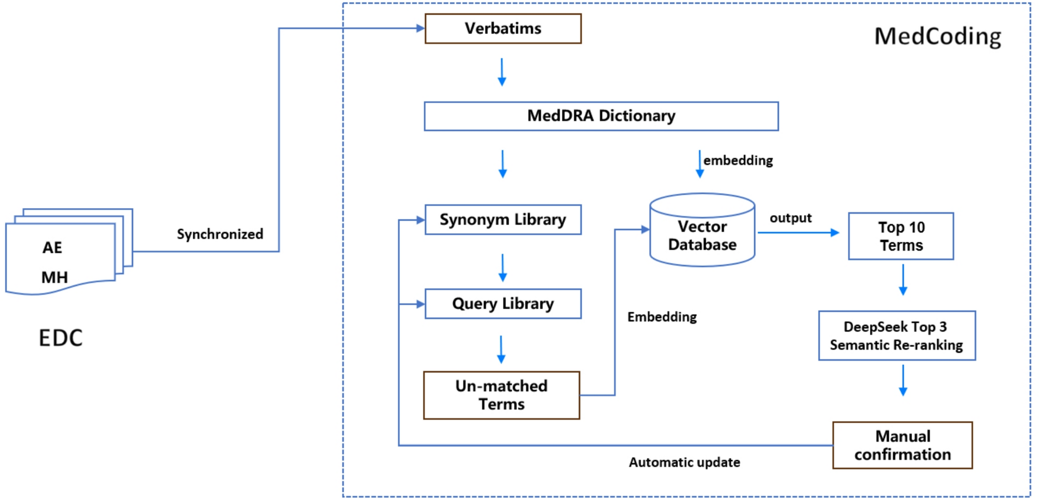 Application of Artificial Intelligence in MedDRA Coding: A Practical Exploration from Clinical Data Management Perspective