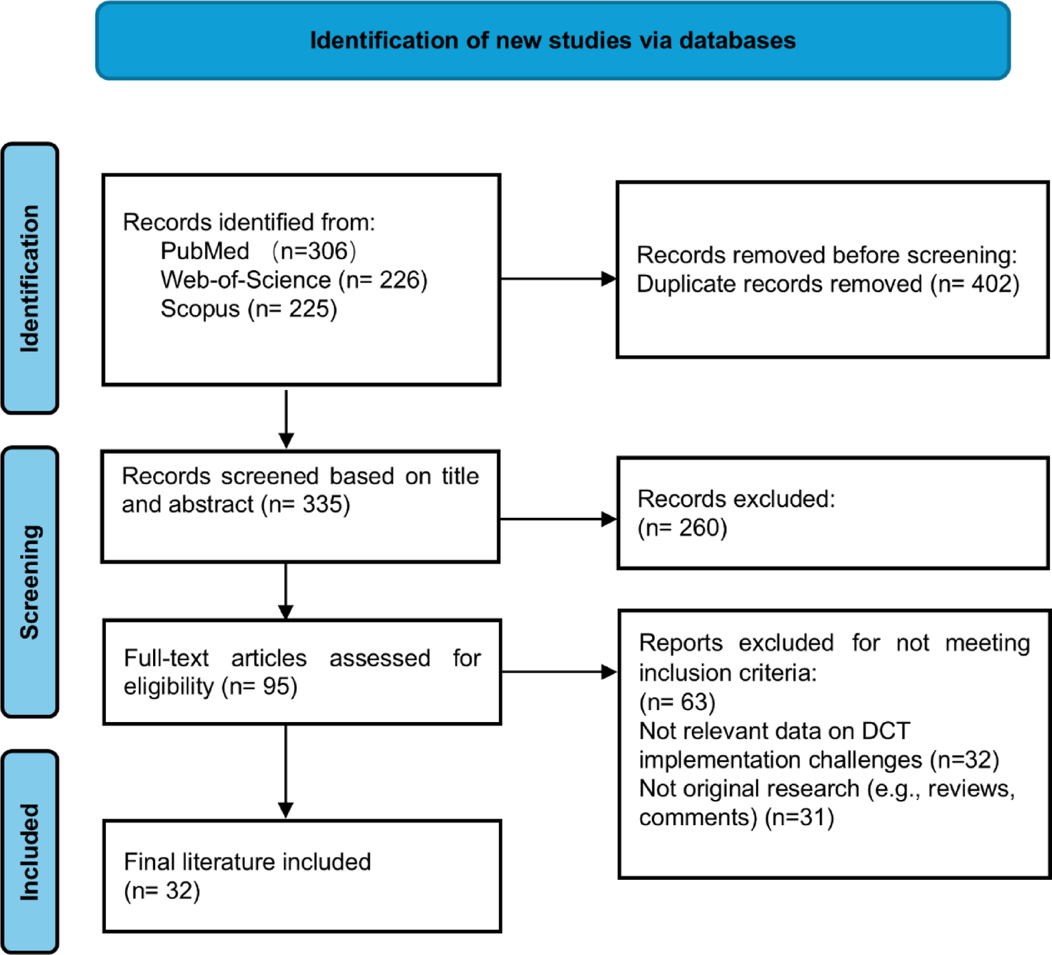 Ethical Challenges and Considerations in Decentralized Clinical Trials (DCTs): Insights from a Scoping Review