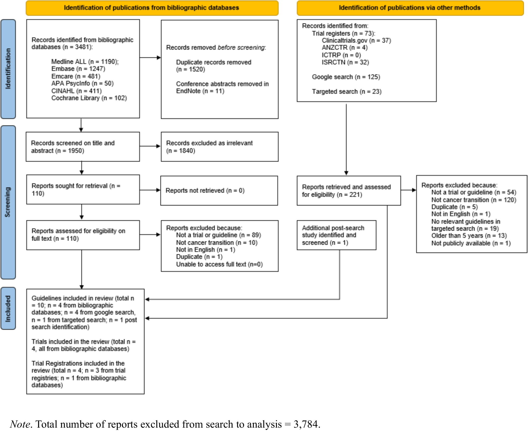 Transitioning to adolescent and young adult or adult cancer survivorship care: A systematic review of contemporary guidelines and trials