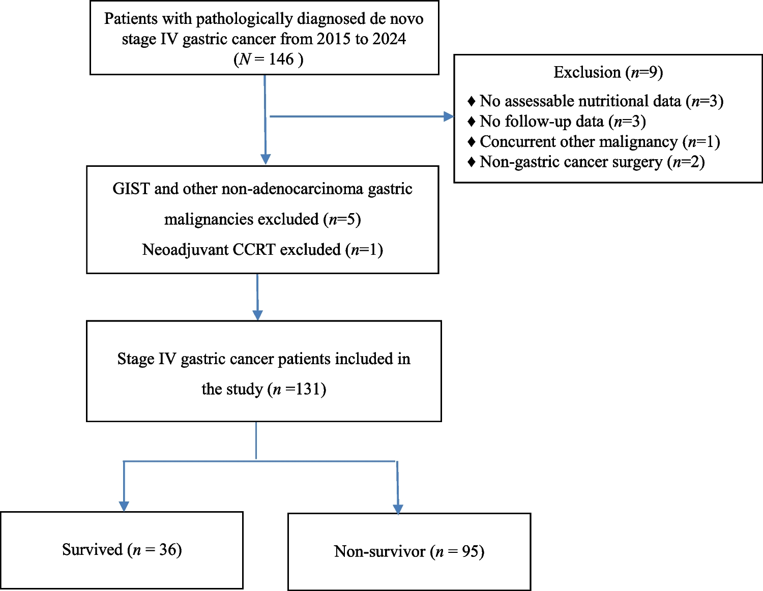Longitudinal trajectories of nutritional markers in patients with de novo Stage IV gastric cancer: a descriptive analysis using one-year survival as a reference