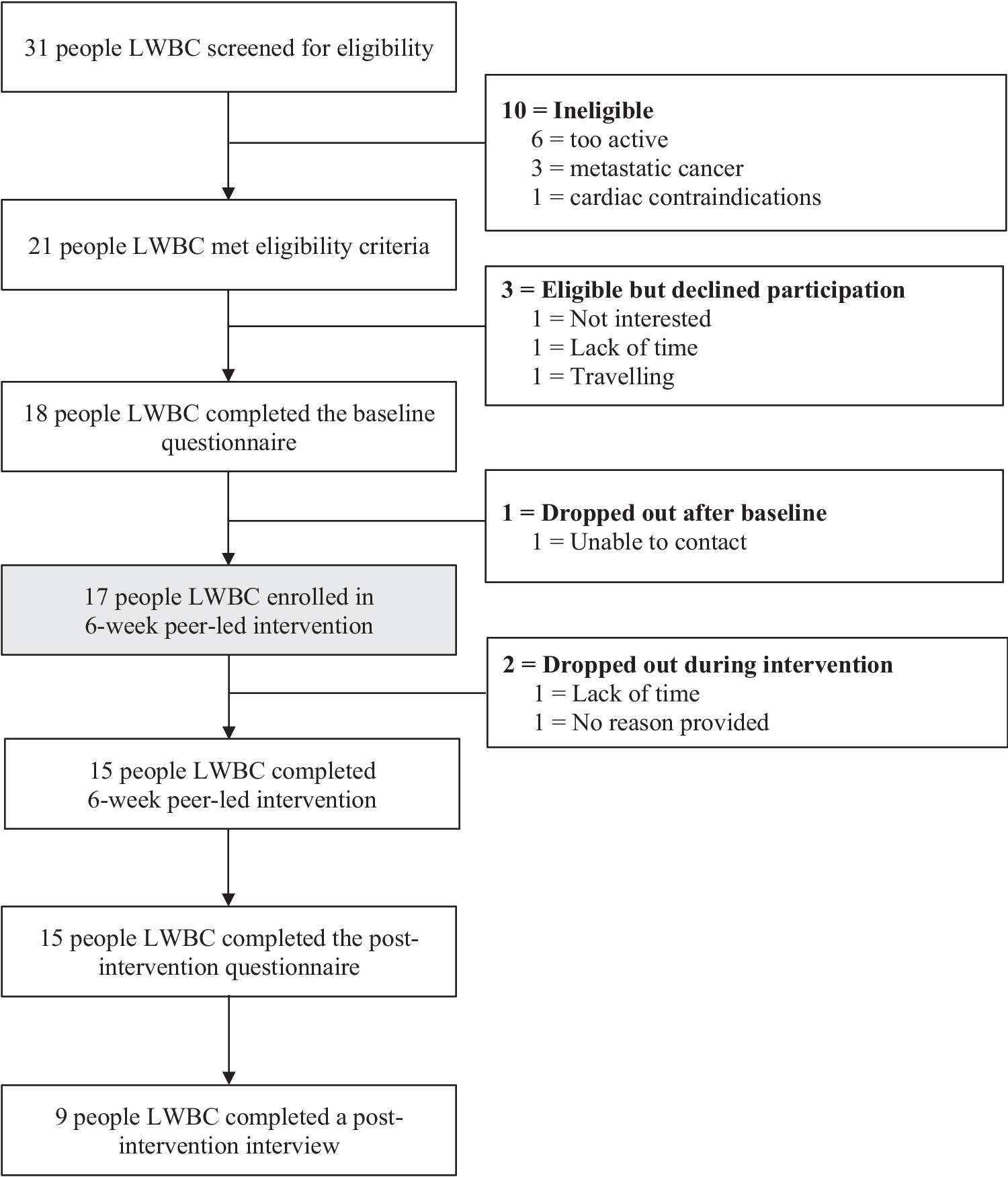 A mixed methods evaluation of the feasibility and acceptability of a peer-led physical activity behaviour change intervention for inactive people living with and beyond cancer