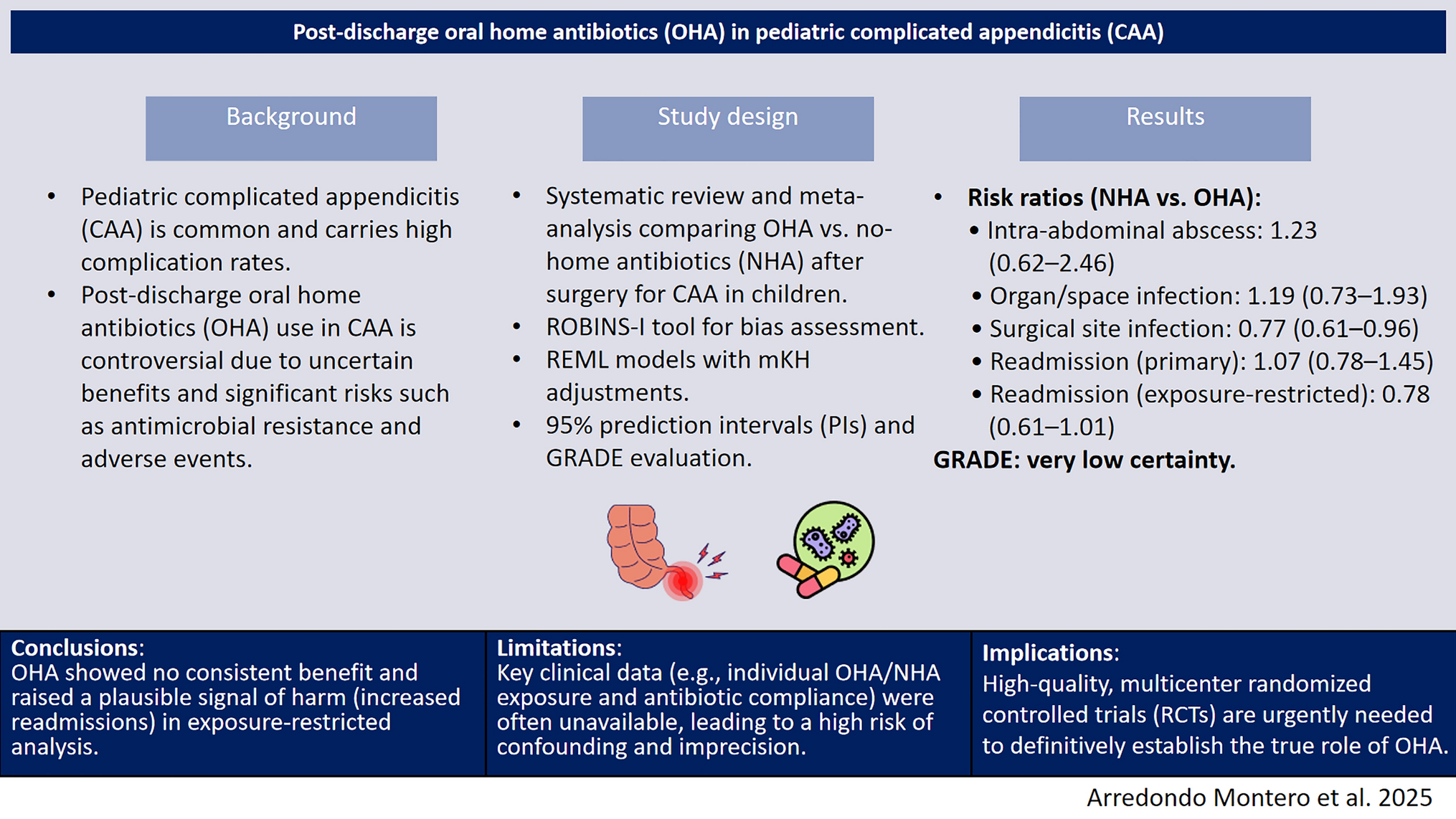 Post-discharge oral home antibiotic use in complicated pediatric appendicitis: a systematic review and meta-analysis