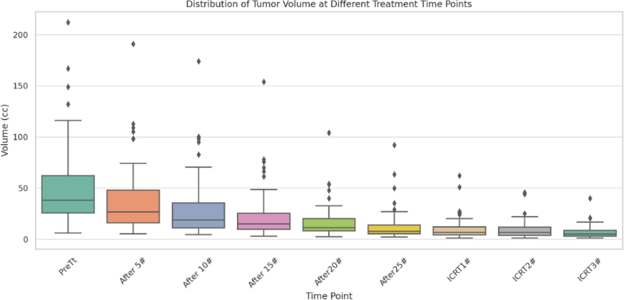Serial Tumour Volume Reduction During Chemoradiotherapy in Cervical Cancer: Insights from Ultrasound-Based Monitoring in a Resource-Constrained Setting
