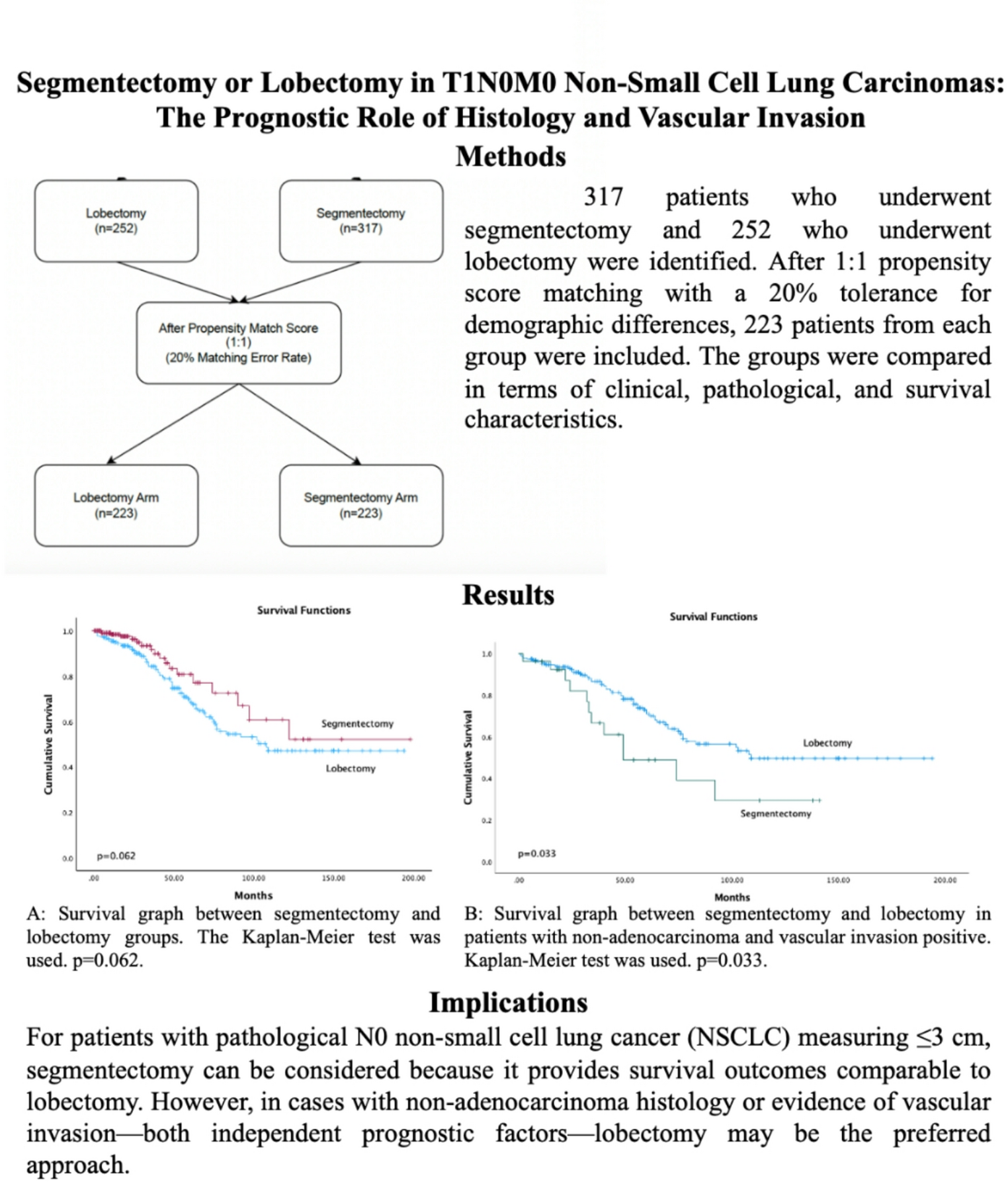 Segmentectomy or Lobectomy in T1N0M0 Non-Small Cell Lung Carcinomas: The Prognostic Role of Histology and Vascular Invasion