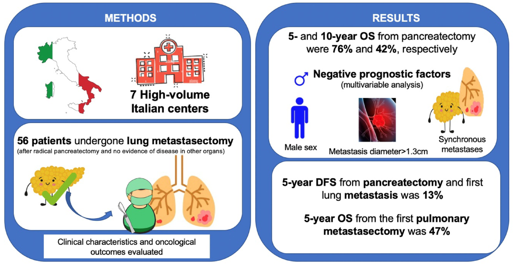 Oncological outcomes and prognostic factors of pulmonary metastasectomy in pancreatic cancer