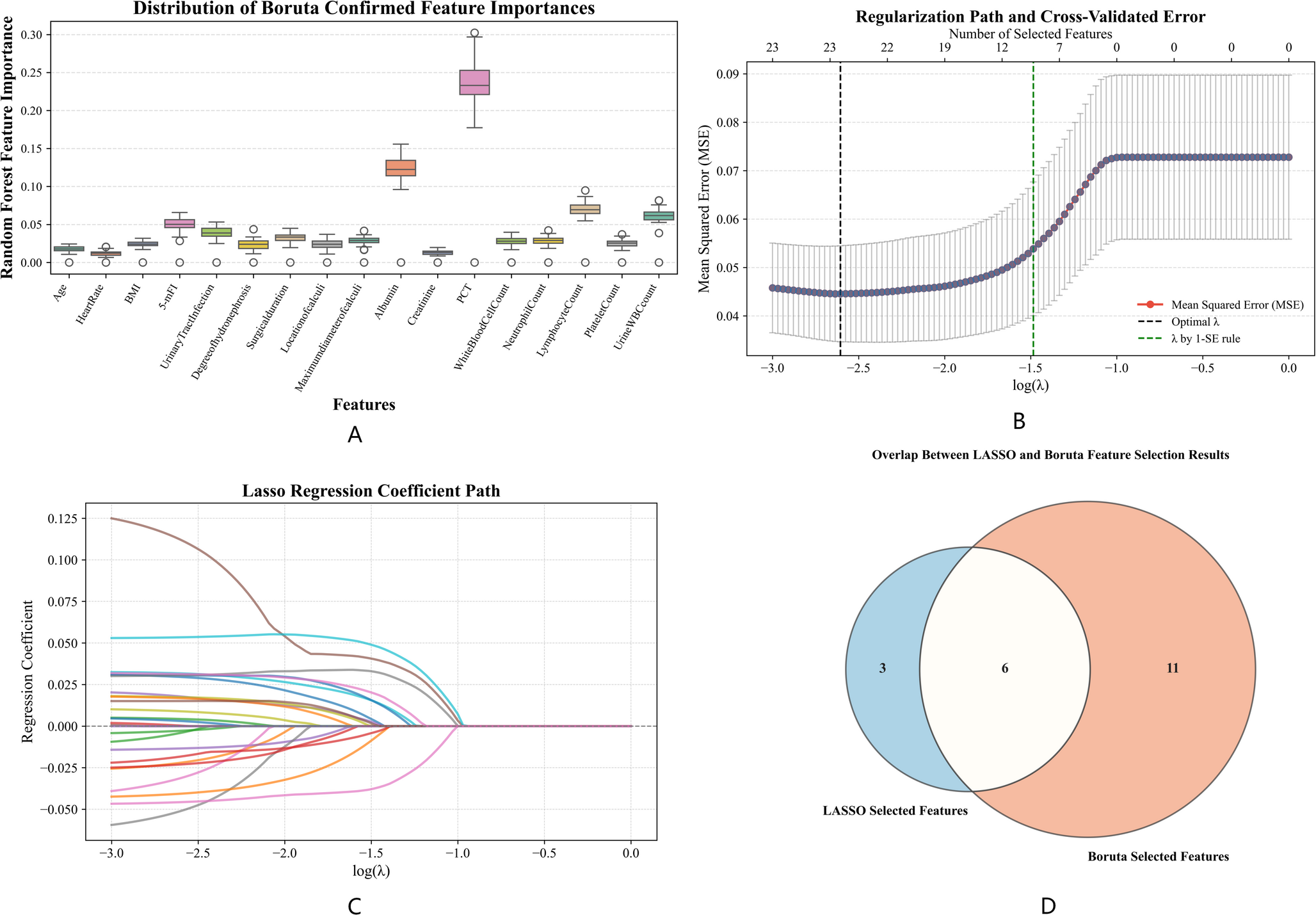 Development of a machine learning model for predicting urosepsis after ureteroscopic lithotripsy