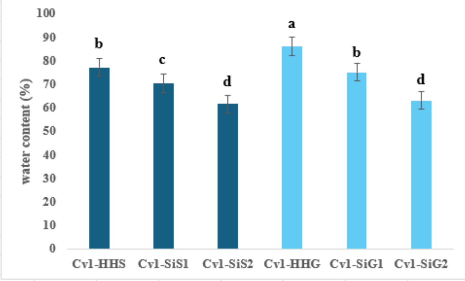 From disorder to recovery: unraveling hyperhydricity insights in  L. through phytochemical and gene expression studies