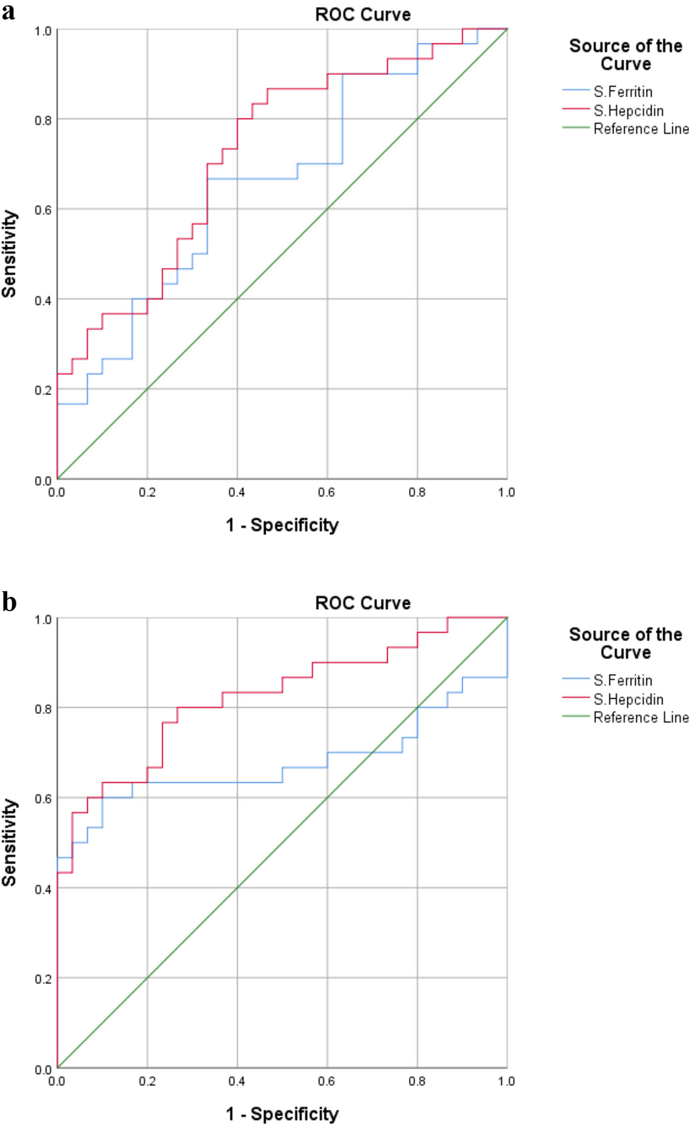 Hepcidin-25 as a Diagnostic and Oxidative Stress-Linked Biomarker in Pediatric with Early Iron Deficiency
