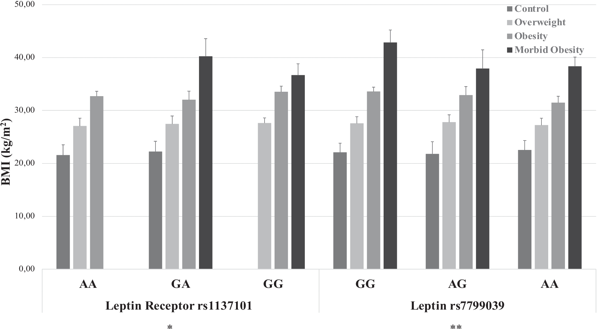 The Investigation of Leptin (LEP) and Leptin Receptor (LEPR) Gene Variations in Obese Patients