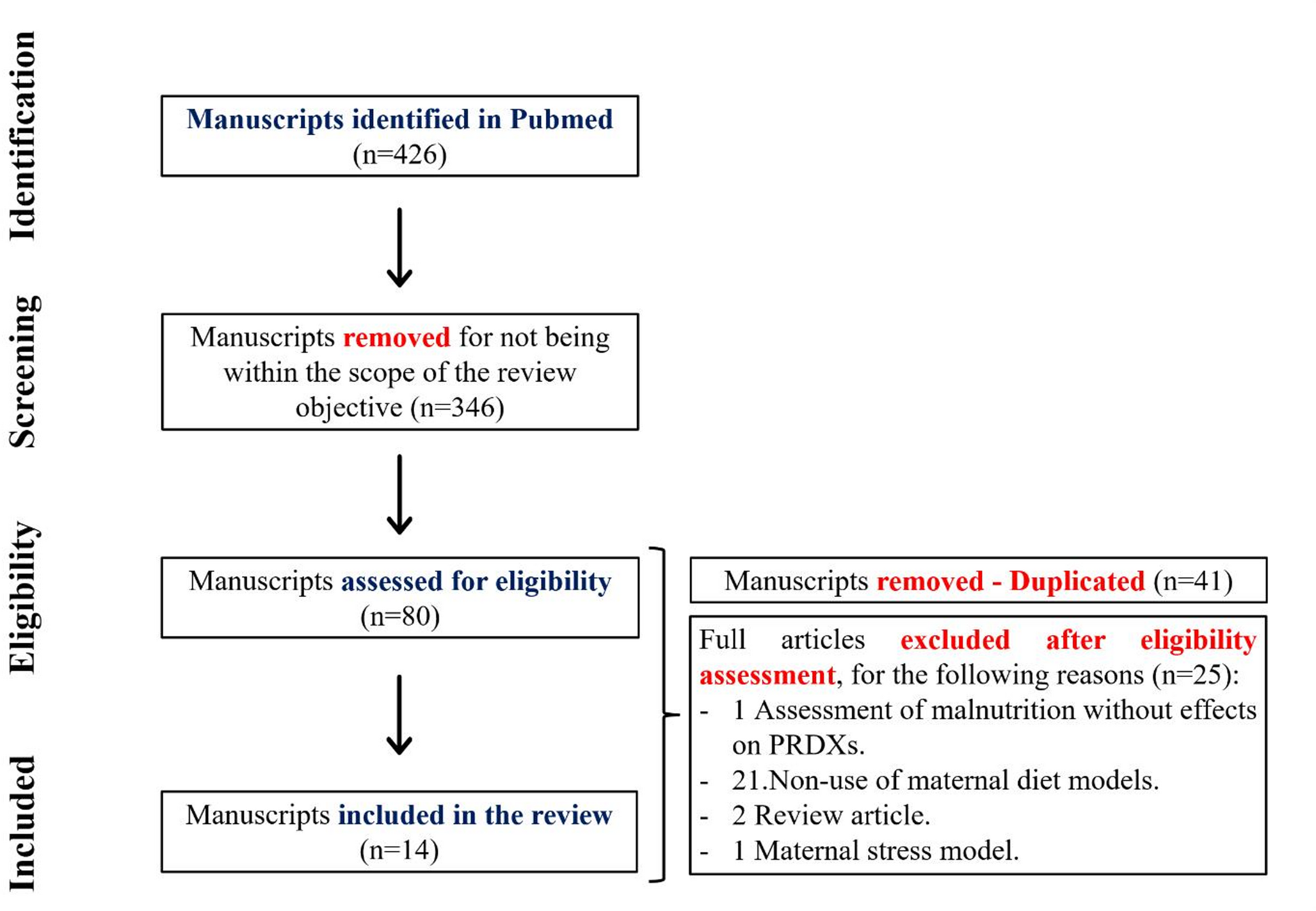 Peroxiredoxins in the Developmental Origins of Health and Disease: Insights from Maternal Under and Overnutrition – A Critical-Interpretative Scoping Review