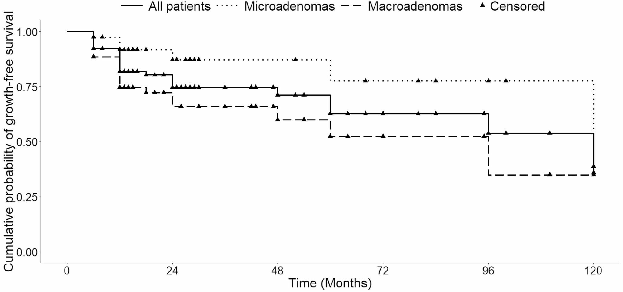 Natural history of non-functioning pituitary neuroendocrine tumours: impact of baseline characteristics and gender-specific clinical presentations