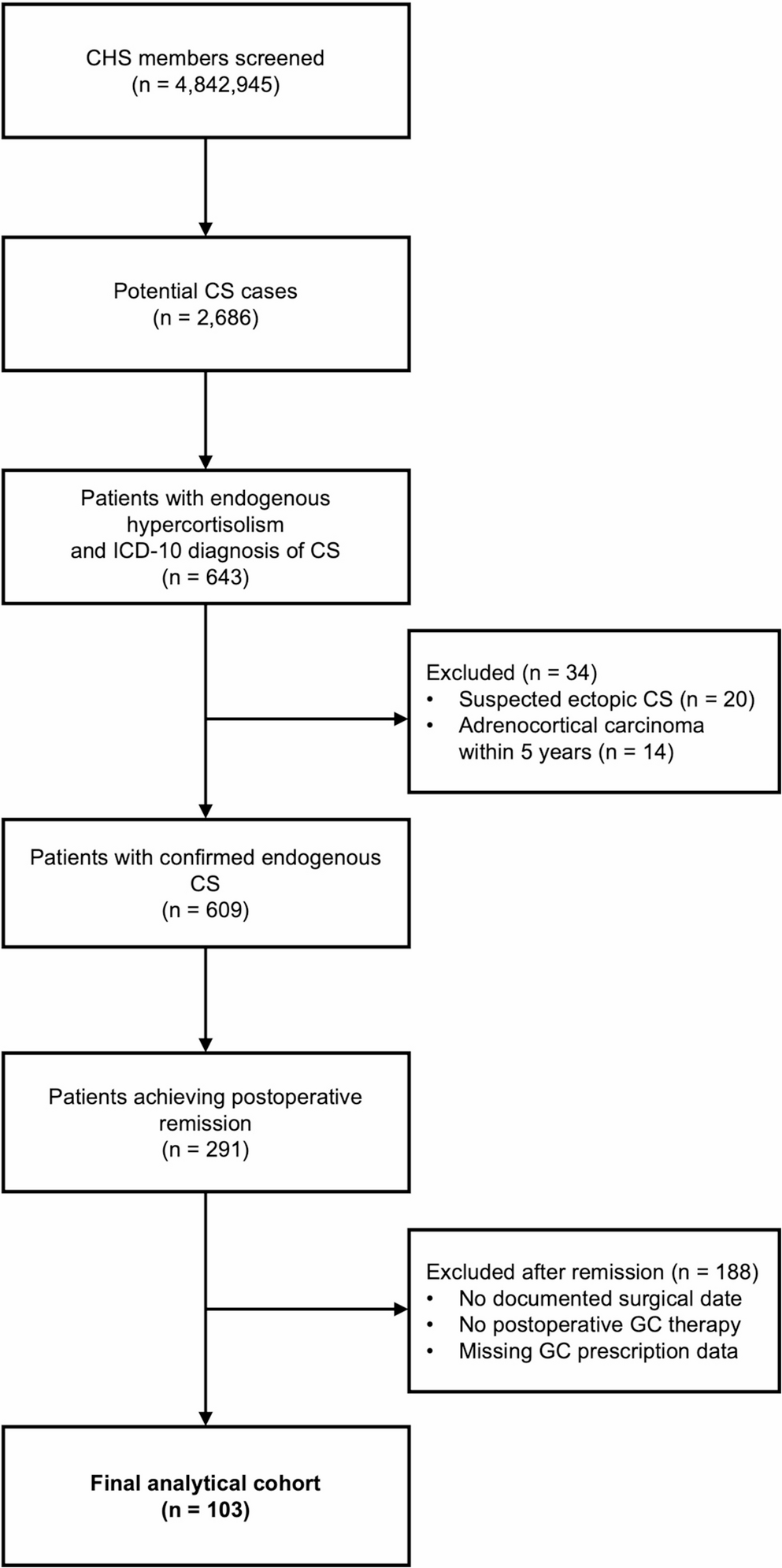 Age and hematologic parameters can predict prolonged glucocorticoid replacement after remission of cushing disease and adrenal Cushing’s syndrome: A nationwide cohort study