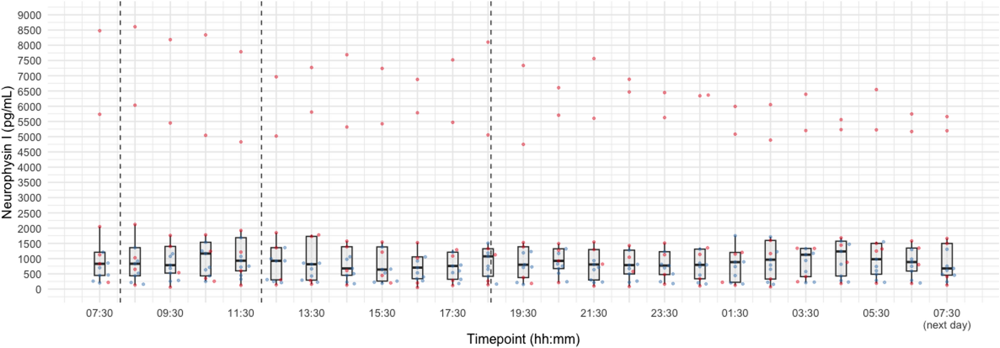 Absence of detectable circadian rhythmicity of neurophysin I, a surrogate marker for oxytocin