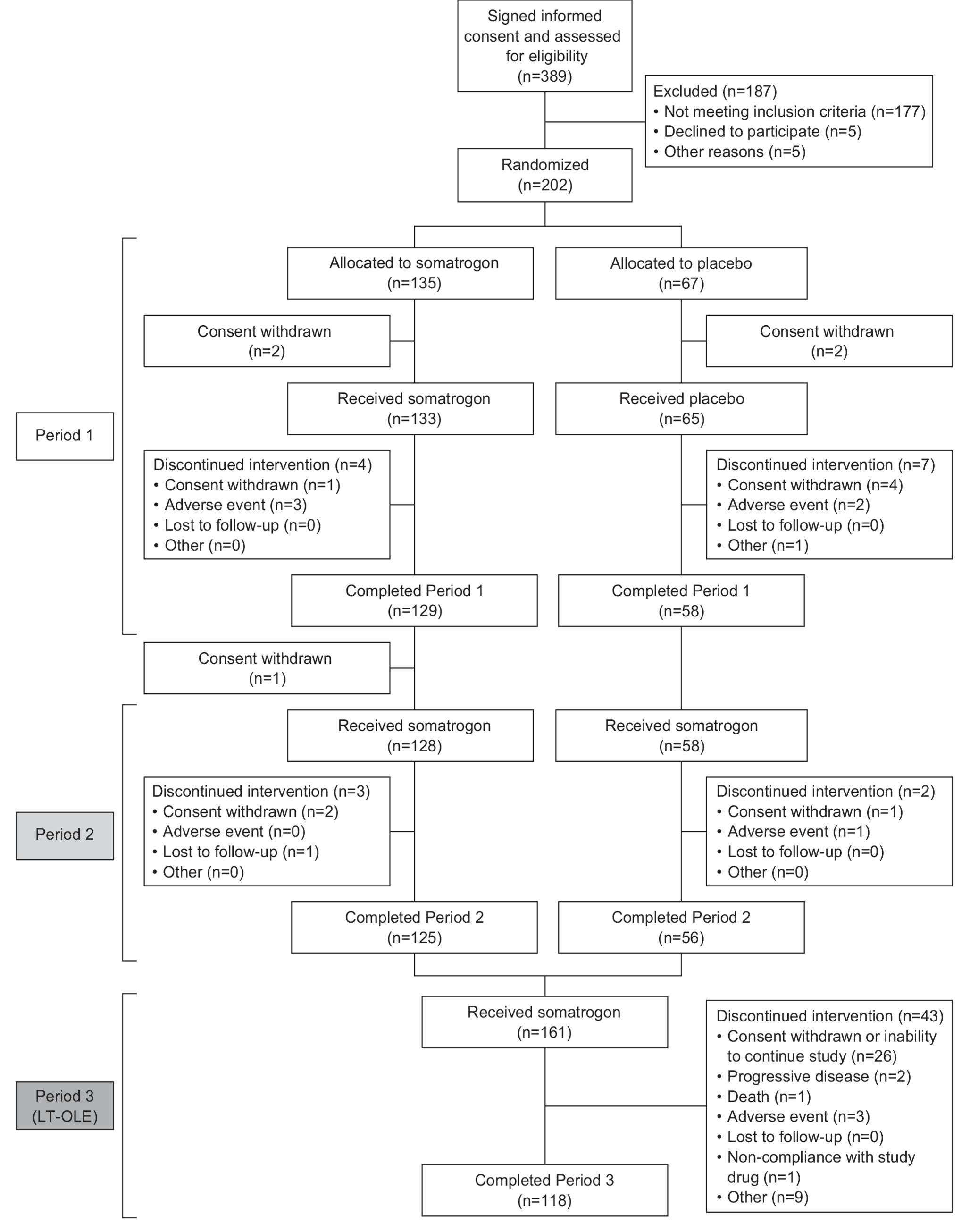 Efficacy and safety of once-weekly somatrogon in adults with growth hormone deficiency: a randomized phase 3 study