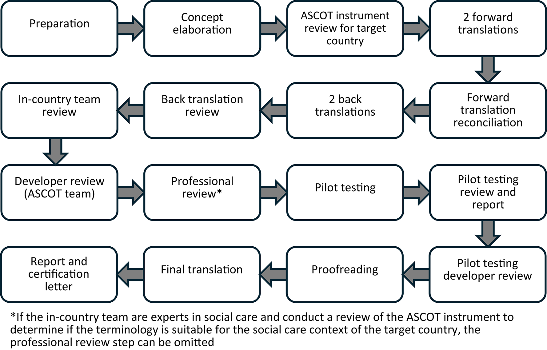 Norwegian translation and adaptation of the INT4 version of the Adult Social Care Outcomes Toolkit (ASCOT)