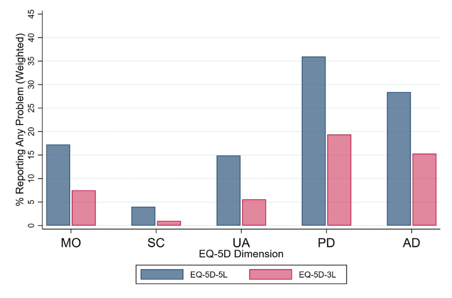Population norms for the EQ-5D-3L and EQ-5D-5L in Peninsular Malaysia