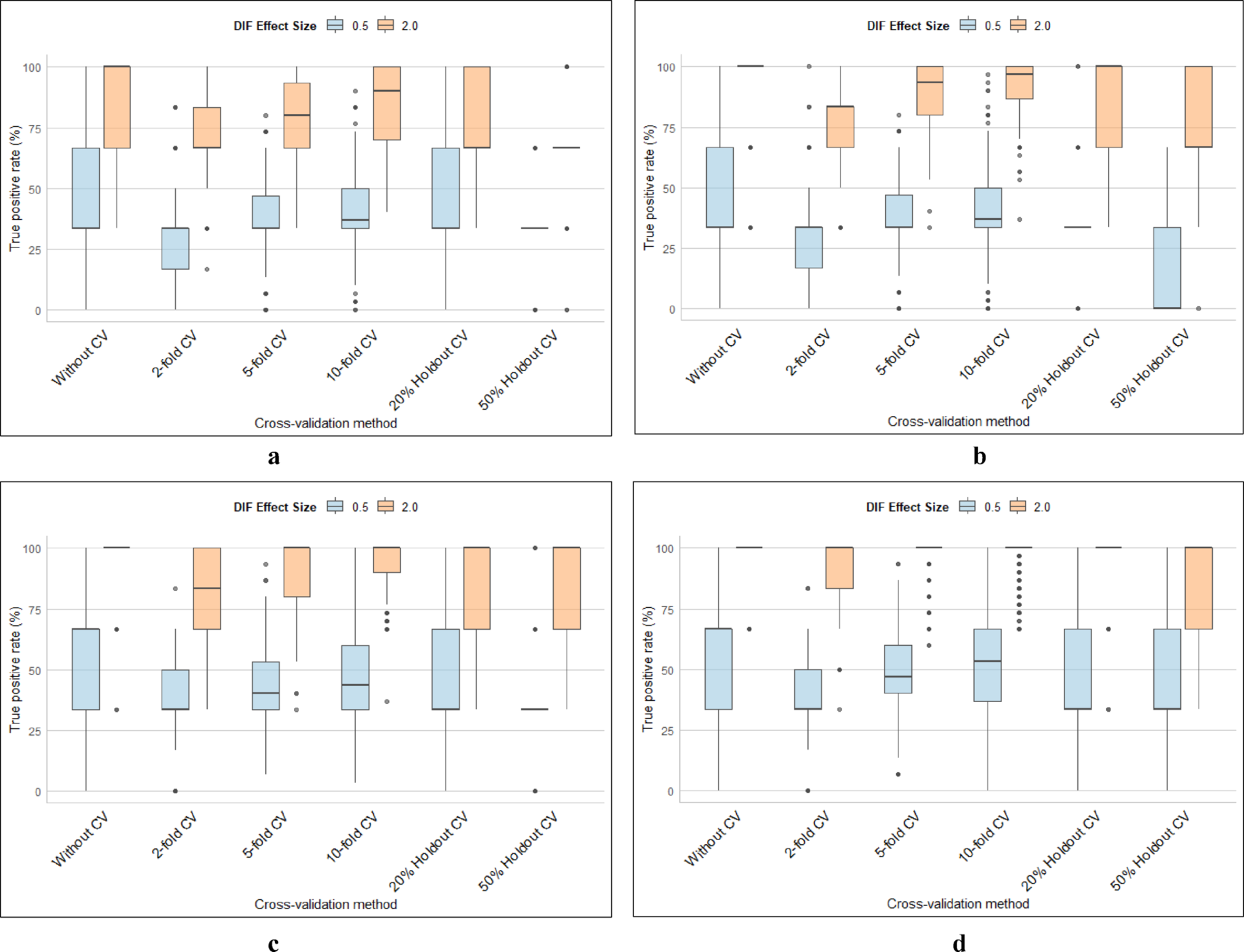 Internal validation methods to detect patient characteristics associated with differential item functioning in patient-reported outcome measures