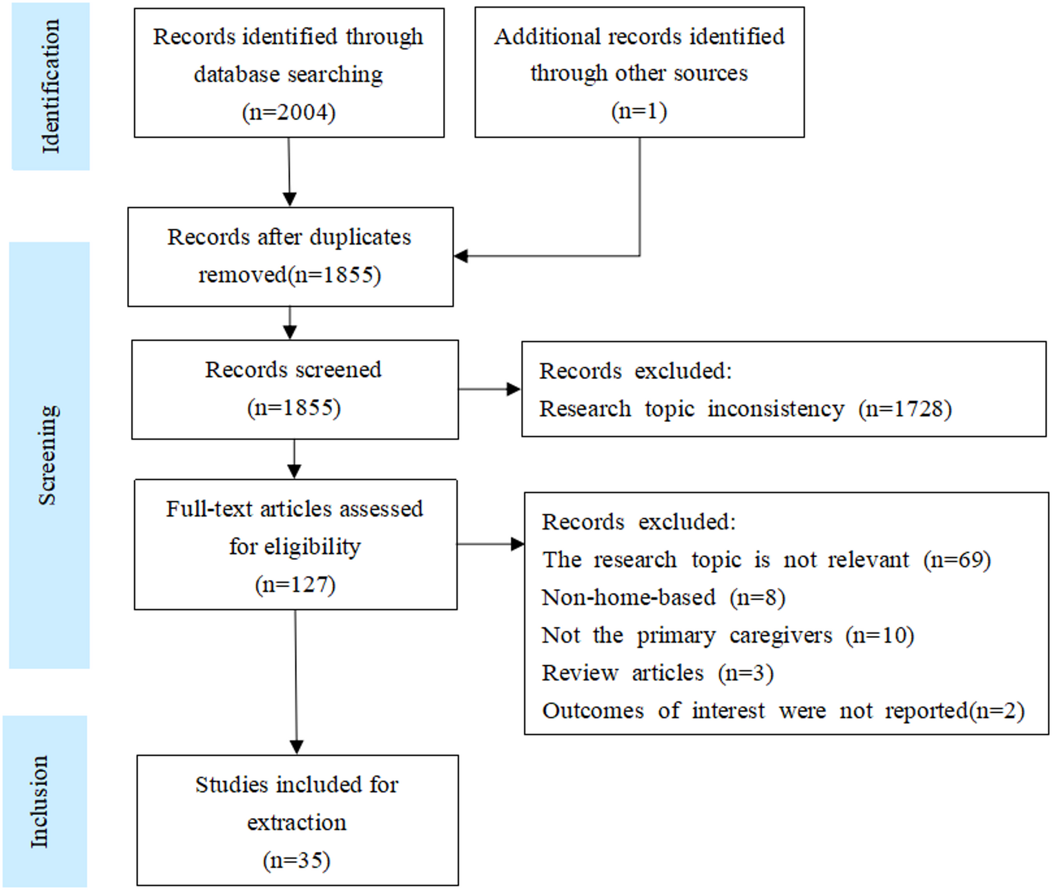 Factors influencing the caregiver burden on primary family caregivers of stroke survivors: a scoping review