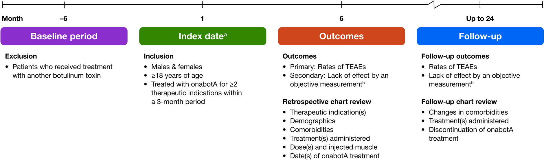 Real-World Retrospective Safety Analysis of OnabotulinumtoxinA for the Treatment of Patients with Chronic Migraine and Concomitant Therapeutic Indications
