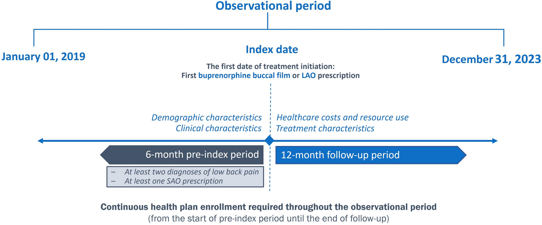 Economic and Treatment Burden of Chronic Low-Back Pain Patients Transitioning from Short-Acting to Long-Acting Opioids or Buprenorphine Buccal Film: US Claims Analysis