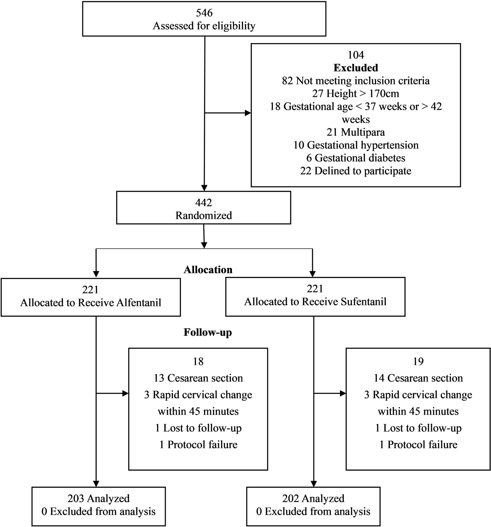 Analgesic Efficacy and Adverse Effects of Epidural Ropivacaine Combined with Equipotent Alfentanil or Sufentanil for Labor Analgesia: A Multicenter Randomized Controlled Single-Blind Trial