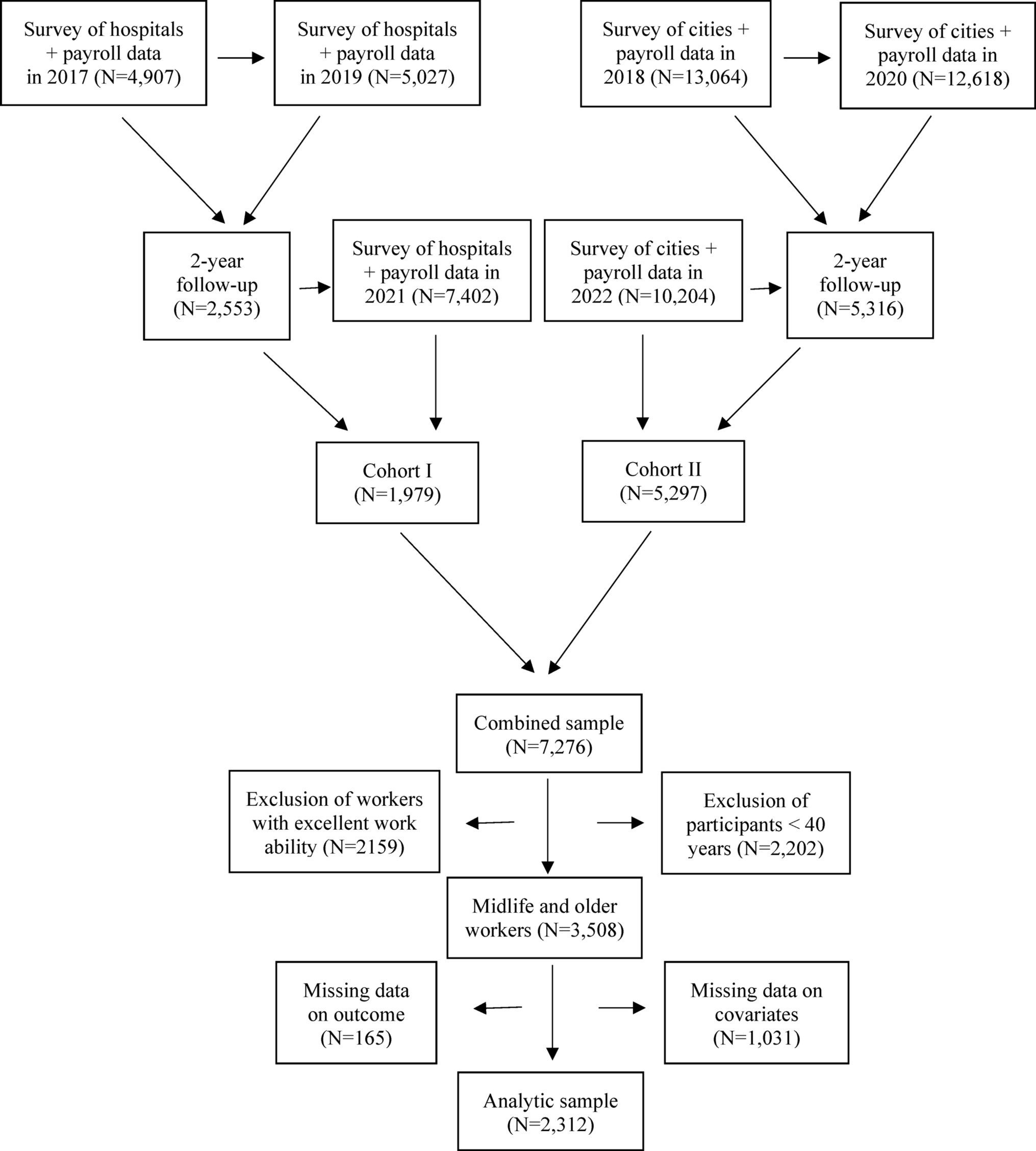 Favorable changes in health- and work-related factors and subsequent work ability in midlife and older social and health care employees