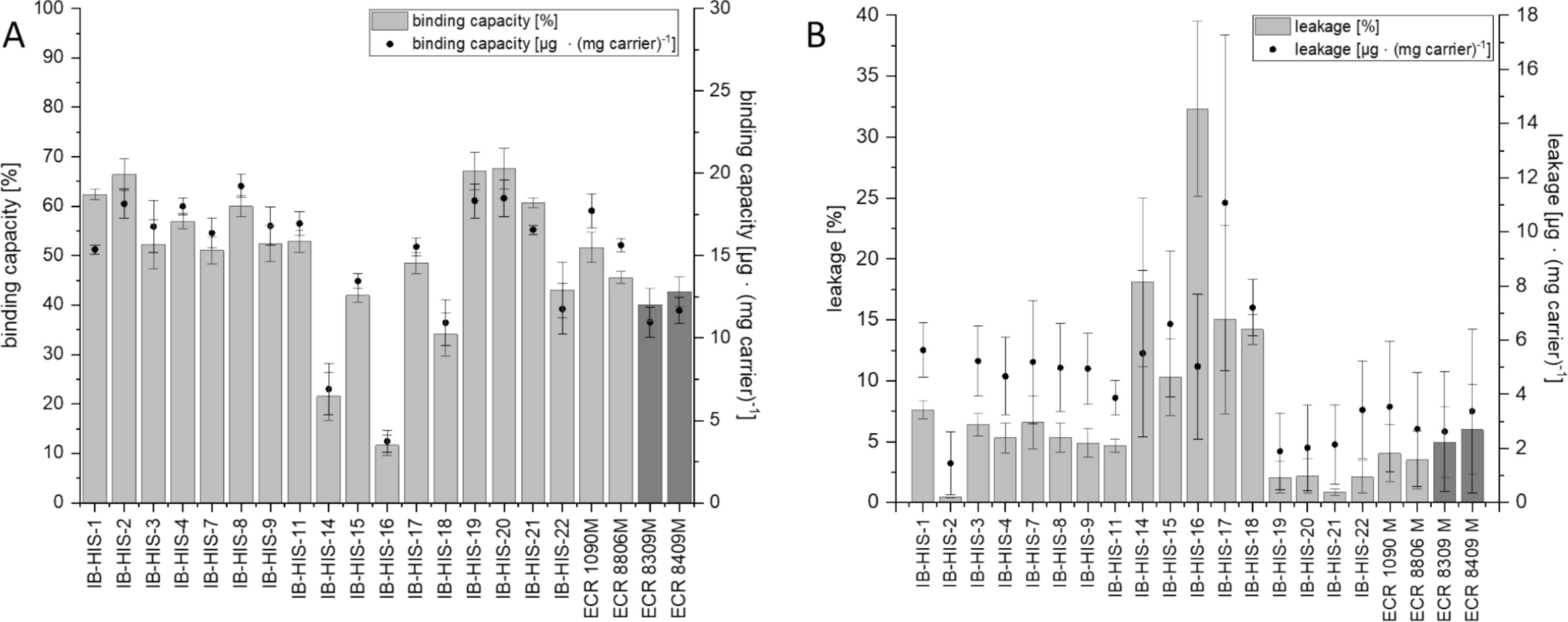 Investigation of regioselectivity and thermostability of free and immobilized  lipase