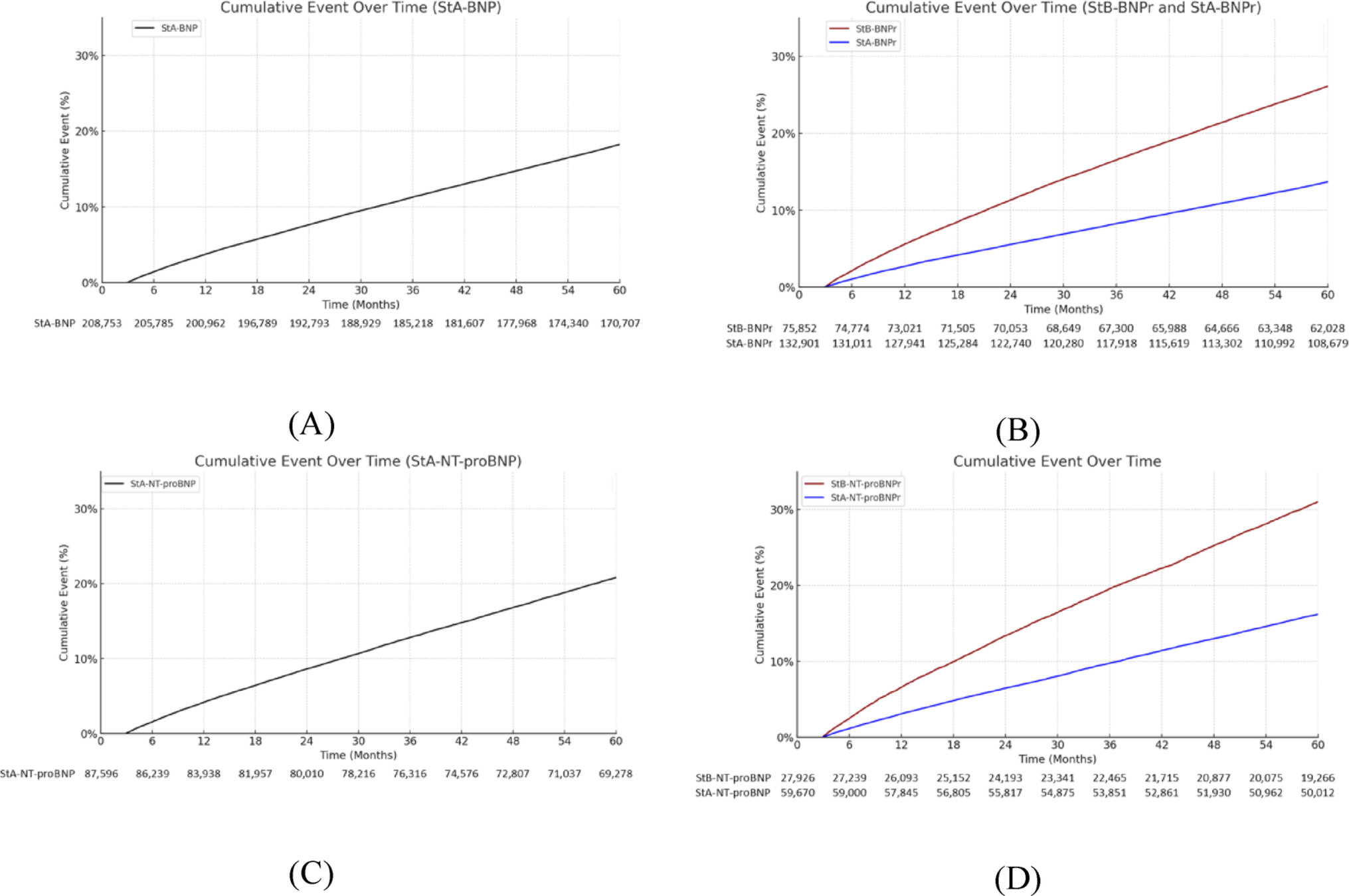 Natriuretic peptides are integral in reclassifying heart failure stage and risk