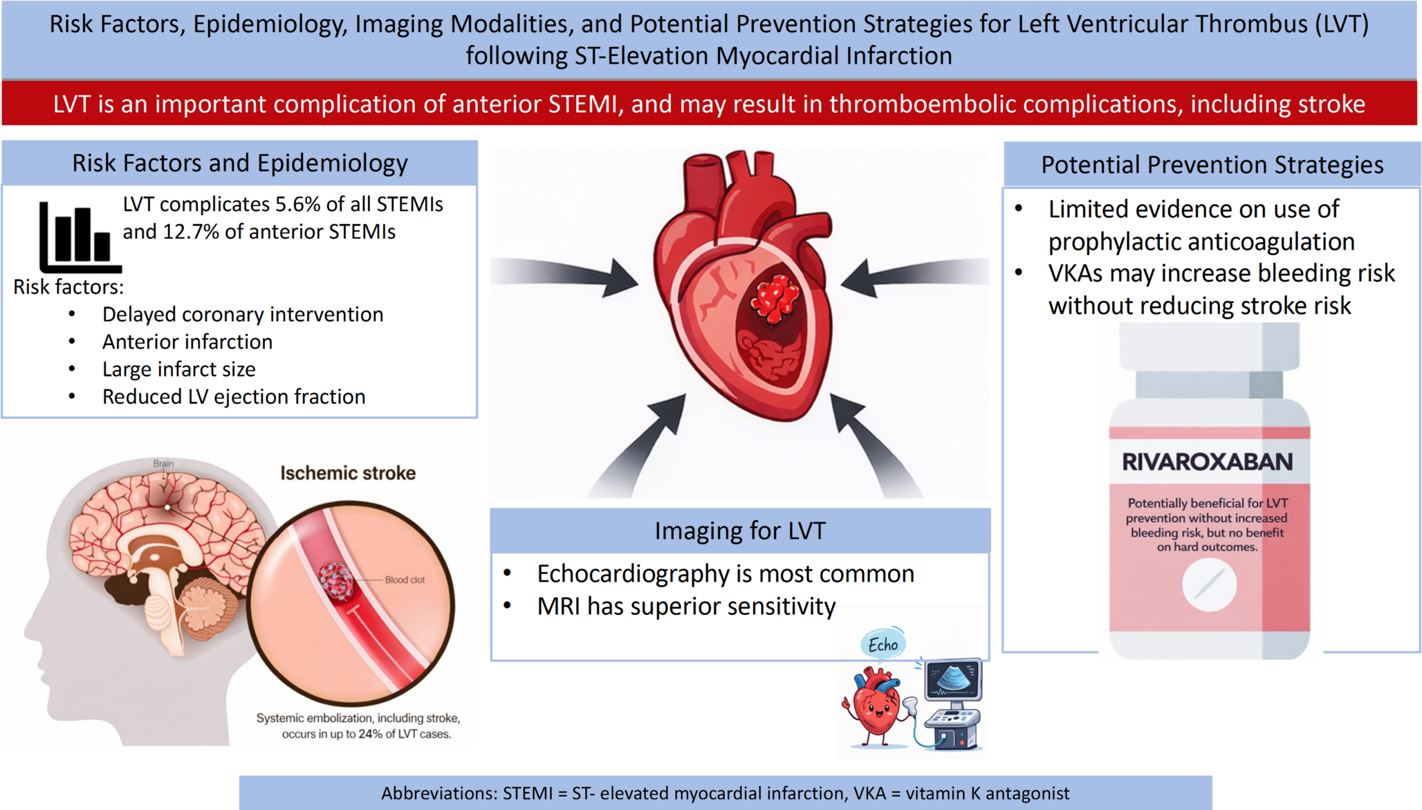 Prophylactic anticoagulation following anterior ST-elevation myocardial infarction for prevention of left ventricular thrombus: a narrative review