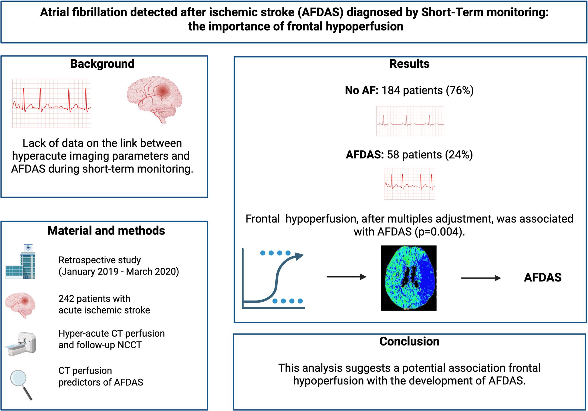 Atrial fibrillation detected after ischemic stroke (AFDAS) diagnosed by short-term monitoring: the importance of frontal hypoperfusion