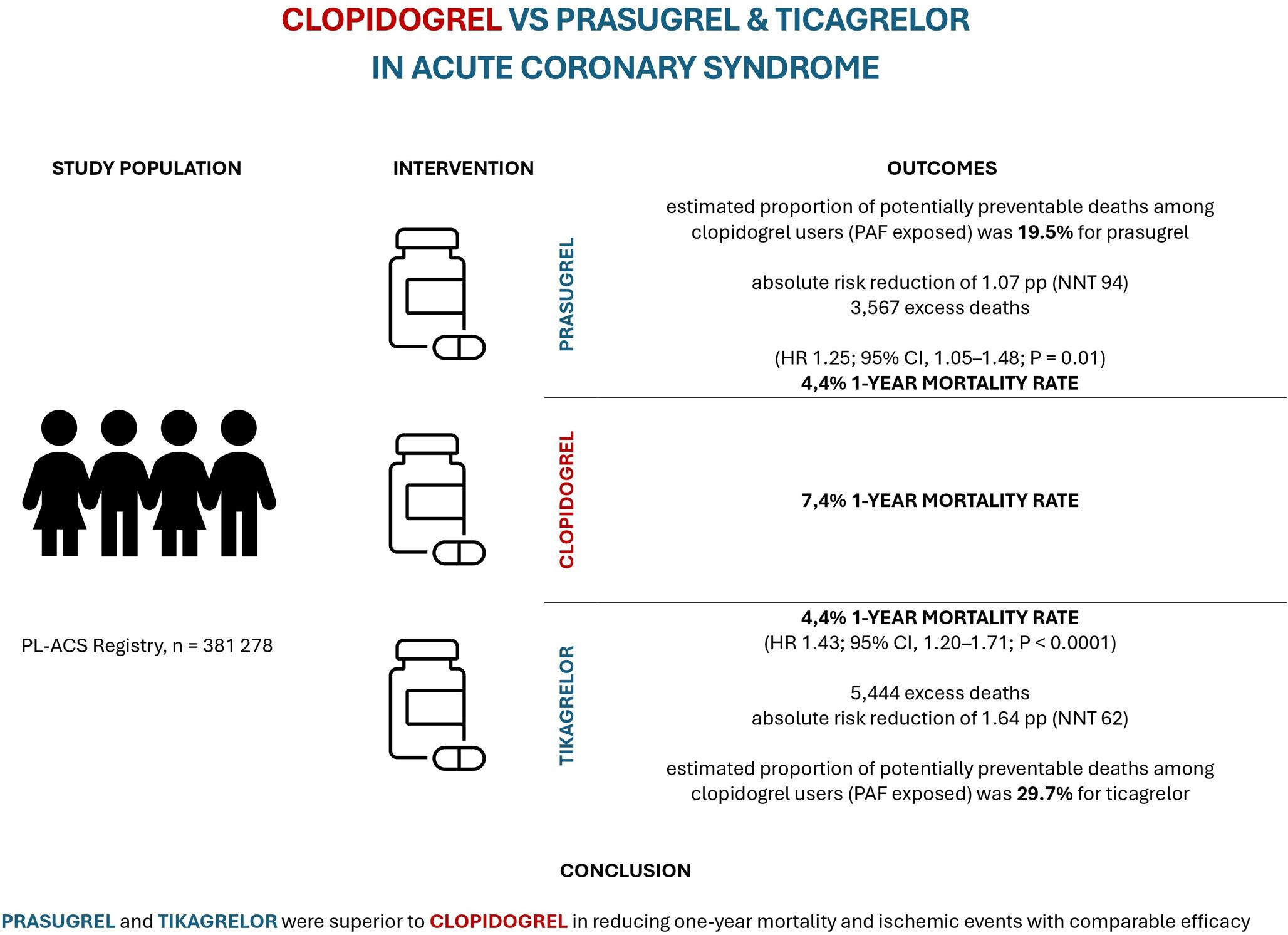 Clinical outcomes and missed benefits related to clopidogrel overuse in acute coronary syndrome