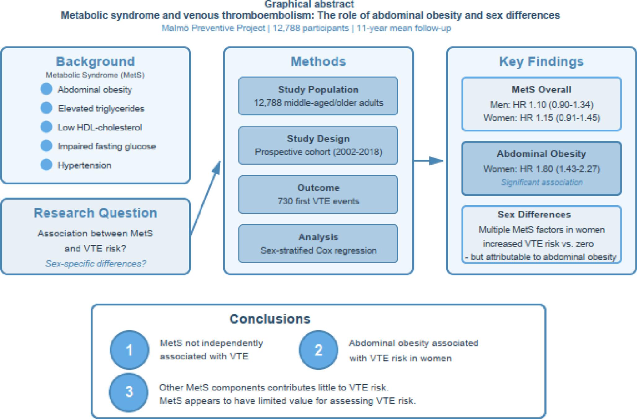 Metabolic syndrome and venous thromboembolism: the role of abdominal obesity and sex differences