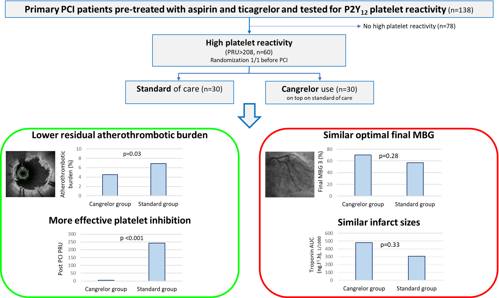 Cangrelor in ST-segment elevation myocardial infarction with high on-treatment platelet reactivity: a pilot randomized trial