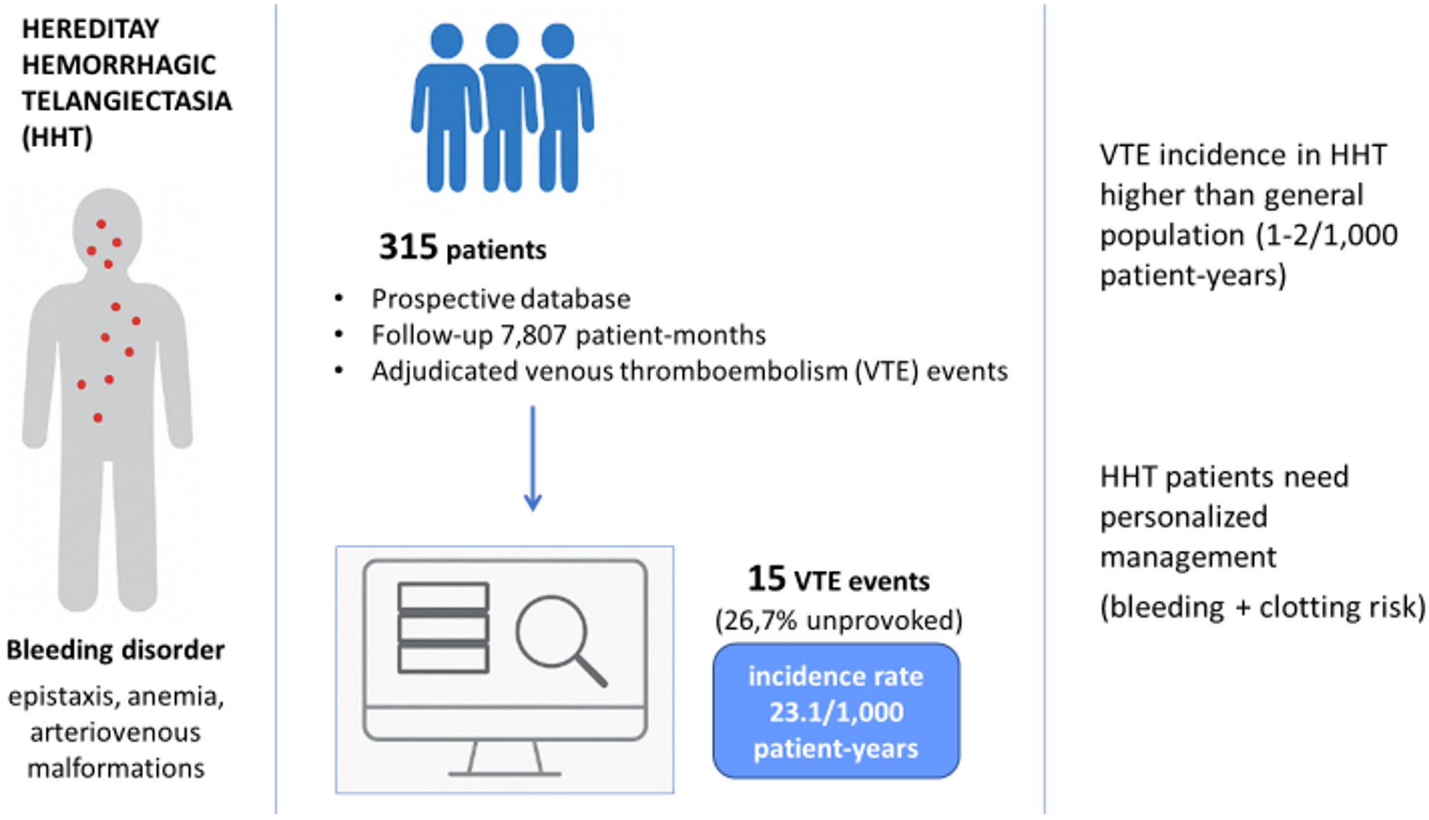 Prospective evidence of increased venous thromboembolism in hereditary hemorrhagic telangiectasia
