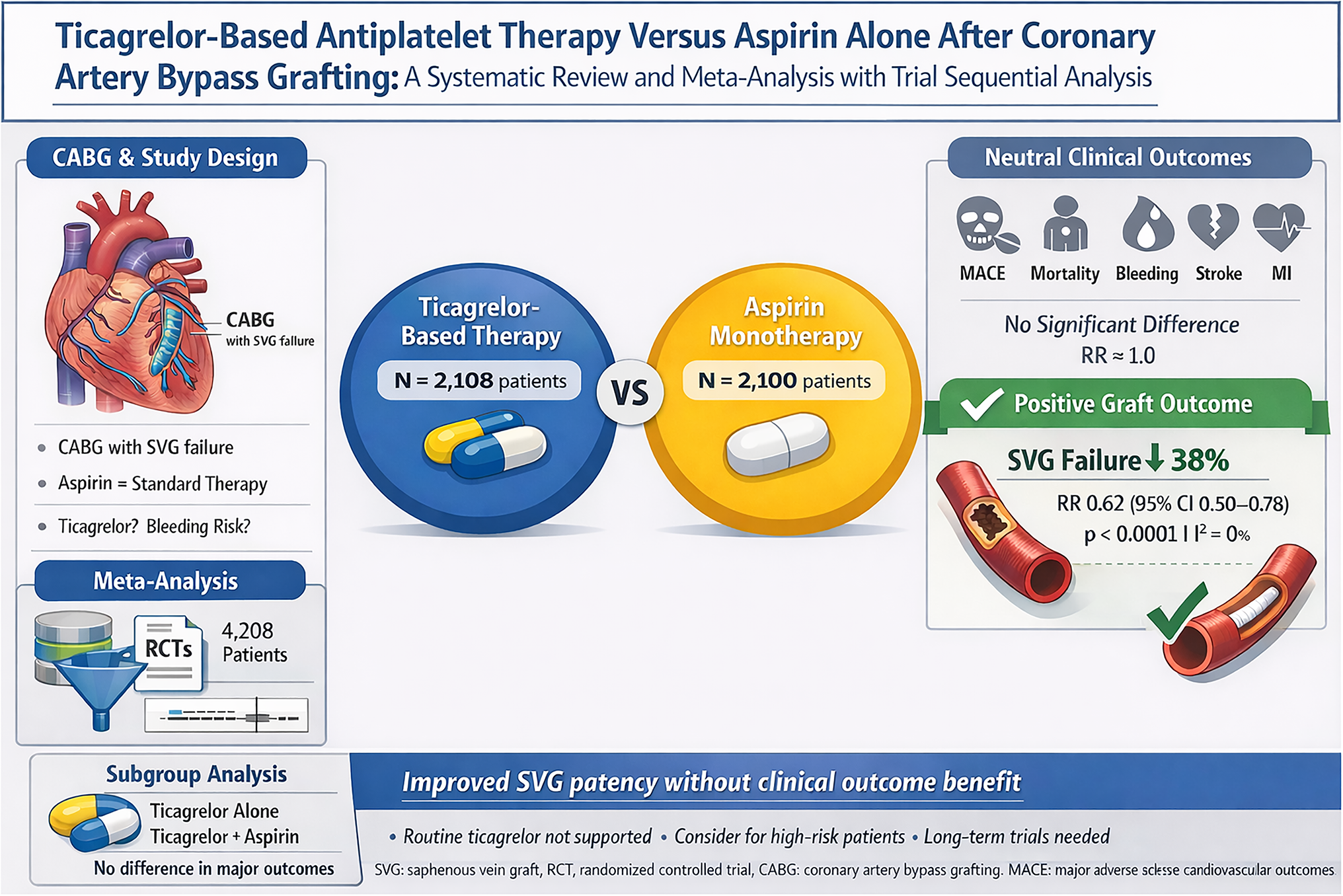 Ticagrelor-Based antiplatelet therapy versus aspirin alone after coronary artery bypass grafting: A systematic review and Meta-Analysis with trial sequential analysis