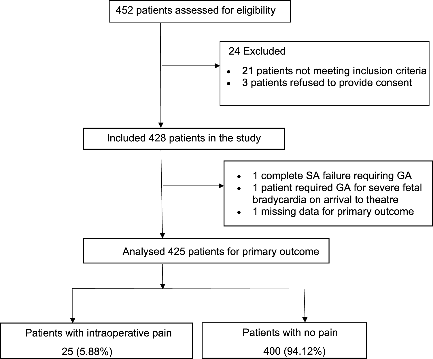 Incidence, risk factors and outcomes of intraoperative pain during non-elective caesarean section under spinal anaesthesia: a prospective observational study