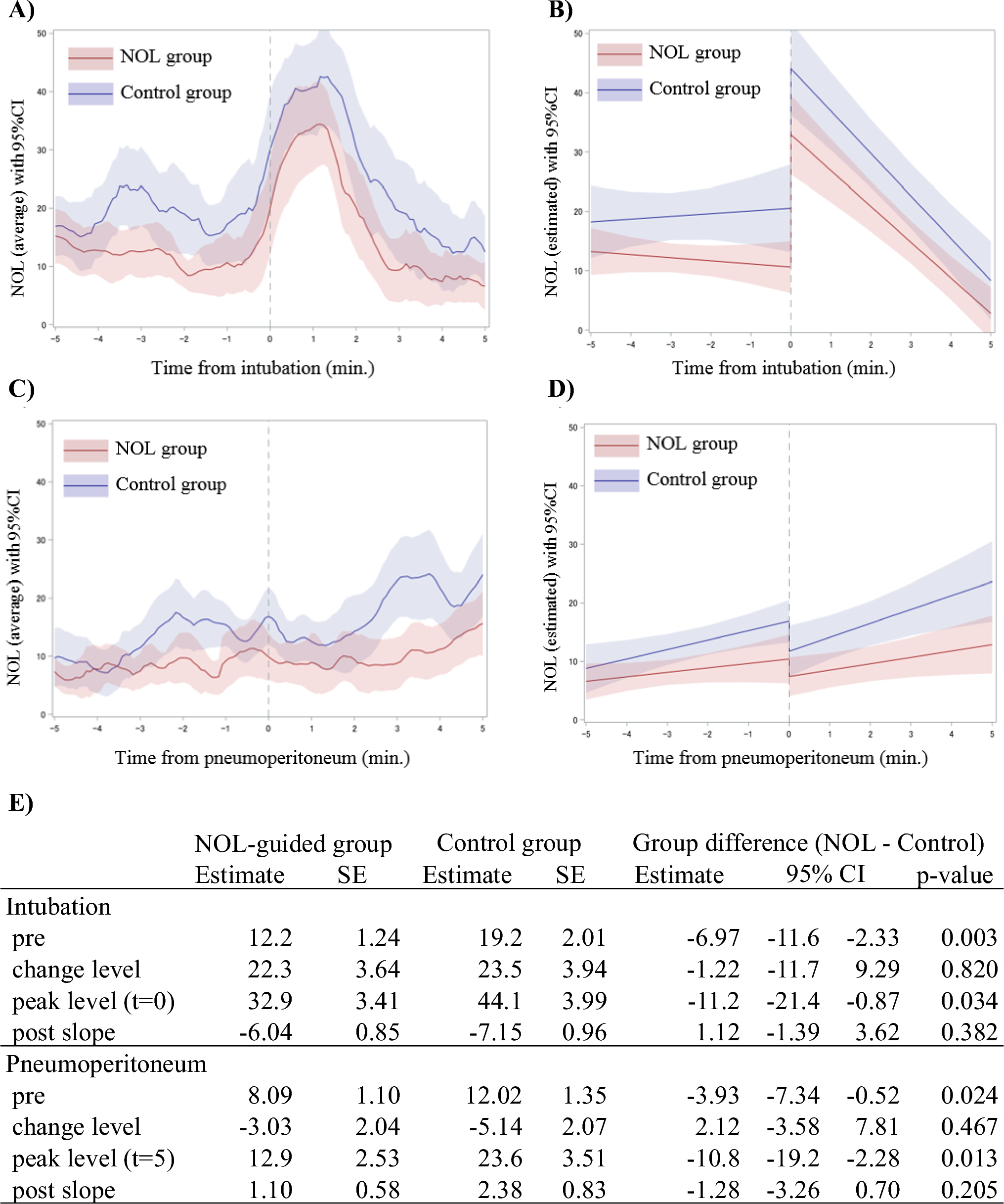 Comparative interrupted time series analysis of Nociception Level index during tracheal intubation and pneumoperitoneum in robot-assisted laparoscopic radical prostatectomy: a sub-analysis of the NOLDOR study