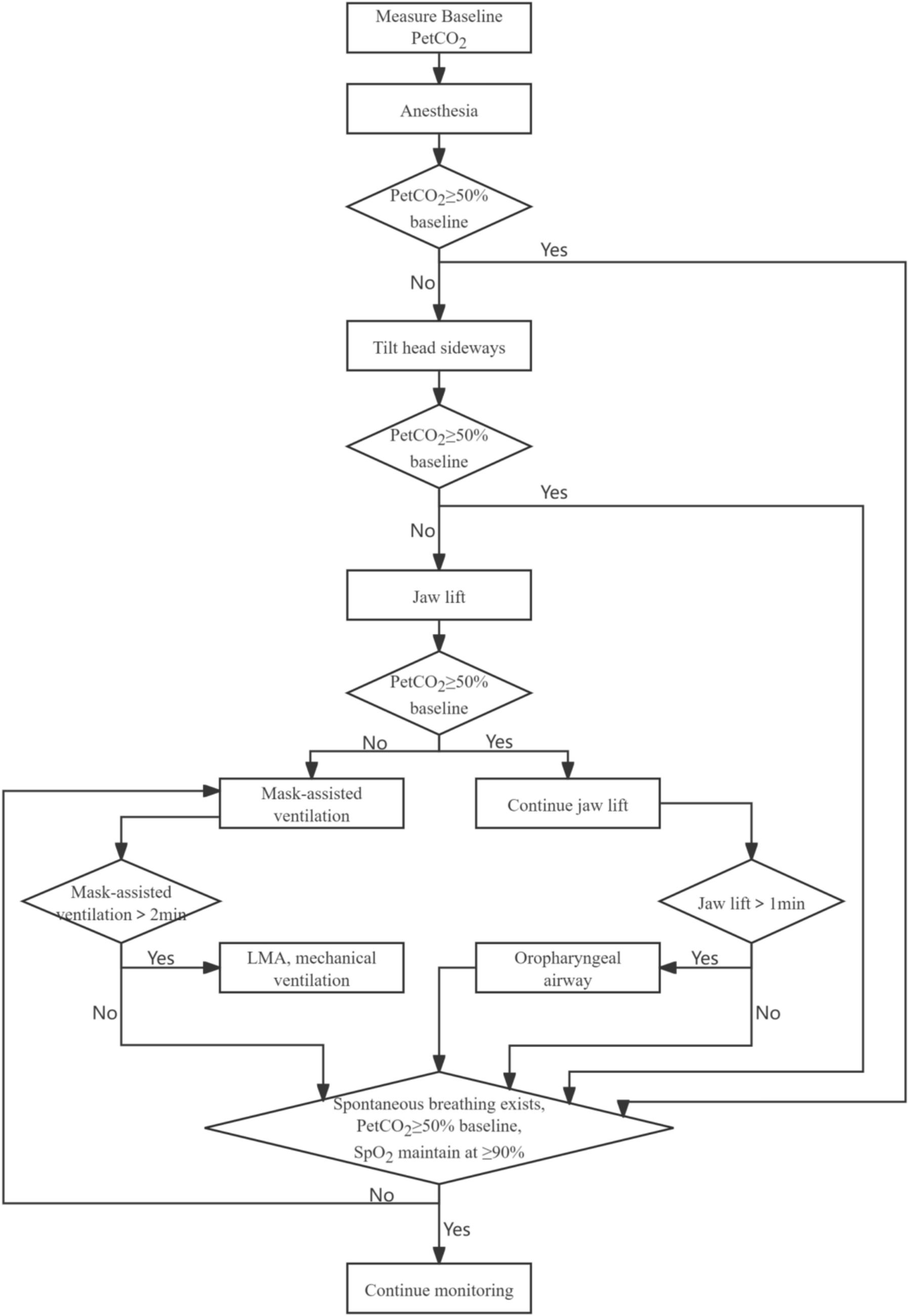 The effect of remimazolam versus propofol on respiratory depression for non-intubated general anesthesia: a randomized controlled trial